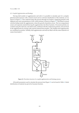 Processes 2019, 7, 535
4.3. Coupled Agglomeration and Breakage
Having both models of agglomerator and mill, it is possible to simulate part of a complex
pharmaceutical process with a closed circuit and an external classiﬁcation of the material, as it is
shown in Figure 12. New material enters the process through two feeders, supplying particles with
diﬀerent sizes and concentrations of API, which mixture is shown in Figure 13. This blend is mixed
with the holdup inside the agglomerator, where the growth of particles occurs. The two-compartment
screen unit separates material leaving the agglomerator into three fractions. Oversized particles are
crushed using the mill unit, and afterwards combined with the undersized particles and sent back
to the agglomerator by mixing with external material from feeders. The middle-sized agglomerates
are considered as product. Initially, both agglomerator and mill are ﬁlled with the same material as it
comes from feeder 1.
Figure 12. Flowsheet structure of a coupled agglomeration and breakage process.
All model parameters used to simulate the process from Figure 12 can be found in Table 4. Initial
distributions of material are given by Gaussian function.
148
 