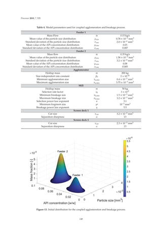 Processes 2019, 7, 535
Table 4. Model parameters used for coupled agglomeration and breakage process.
Feeder 1
Mass Flow
.
m 0.15 kg/s
Mean value of the particle size distribution μsize 0.78 × 10−3 mm3
Standard deviation of the particle size distribution σsize 2.0 × 10−4 mm3
Mean value of the API concentration distribution μconc 0.03
Standard deviation of the API concentration distribution σconc 0.007
Feeder 2
Mass ﬂow
.
m 0.35 kg/s
Mean value of the particle size distribution μsize 1.58 × 10−3 mm3
Standard deviation of the particle size distribution σsize 3.2 × 10−4 mm3
Mean value of the API concentration distribution μconc 0.08
Standard deviation of the API concentration distribution σconc 0.005
Agglomerator
Holdup mass m 200 kg
Size-independent rate constant β0 2 × 10-16
Minimum agglomeration size xa,min 0.4 × 10−3 mm3
Maximum agglomeration size xa,max 3.75 × 10−3 mm3
Mill
Holdup mass m 50 kg
Selection rate factor s0 3 × 10-2
Minimum breakage size xb,min 1.5 × 10−3 mm3
Maximum breakage size xb,max 3.2 × 10−3 mm3
Selection power law exponent n 3.1
Minimum fragment size y 10−3 mm3
Breakage power law exponent q 5.5
Screen deck 1
Cut size xcut 3.2 × 10−3 mm3
Separation sharpness α 13
Screen deck 2
Cut size xcut 2.3 × 10−3 mm3
Separation sharpness α 13
Figure 13. Initial distribution for the coupled agglomeration and breakage process.
149
 
