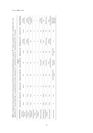 Processes 2020, 8, 1495
Table
1.
Comparison
of
key
parameters
of
the
proposed
method
with
recently
published
papers.
Legend:
BE
=
balance
equations,
Calc.
=
calculated,
N/A
=
not
applicable,
NP
=
not
provided,
Reg.
=
calculated
based
on
statistic
regression,
SA
=
sensitivity
analysis,
SS
=
saturated
steam,
WS
=
wet
steam.
Parameter/Feature
Method
Wu
et
al.
[36]
Ng
et
al.
[31]
Frate
et
al.
[24]
Marton
et
al.
2017
[29]
Sun
et
al.
2016
[34]
Bütün
et
al.
[43]
Mrzljak
et
al.
[30]
Tian
et
al.
[35]
Proposed
Method
Inlet
steam
temperature

pressure
Fixed
Fixed
SS;
SA
NP
SA
Fixed
Varying;
process
data
SS;
SA
Varying;
process
data
Discharge
steam
pressure
Fixed
Fixed
SA
NP
NP
Fixed
Varying;
process
data
SA
Varying;
process
data
Discharge
steam
temperature
Fixed
Fixed
WS
NP
NP
Fixed
WS
WS
Calc.;
polytropic
expansion
Frictional
pressure
losses
8
8
8
8
8
9
8
9
9
Heat
losses
from
pipelines
8
8
8
8
8
9
8
8
9
Turbine
revolutions
8
8
8
8
Varying;
NP
8
Varying
SA
Varying;
process
data
Turbine
eﬃciency
Reg.
Fixed
SA
NP
Varying
NP
Calc.
Calc.
Calc.
Driven
equipment
eﬃciency
Fixed
N/A
N/A
N/A
Varying;
NP
N/A
Eﬃciency
map
N/A
Eﬃciency
map
Shaft
work
required
Fixed
N/A
N/A
N/A
Calc.;
process-dependent
N/A
Varying;
process
data
N/A
Calc.;
process-dependent
Process
modeled
8
N/A
N/A
Aspen
utilities
planner
+
Excel
Process
and
steam
BE
Steam
and
heat
BE
8
N/A
Aspen
Plus
®
linked
with
MATLAB
®
10
 
