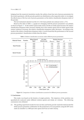 Processes 2020, 8, 237
Judging from the numerical simulation results, the authors chose four sets of process parameters for
the actual experiment, with the powder particle size distribution as the inspection index, to investigate
the eﬀectiveness of the four sets of process parameters on the relative classiﬁcation sharpness index of
the powder.
The test instrument selected was the LS-C (IIA) laser particle size analyzer (error ≤ 3%).
Based on the data in Table 1, a graph of δ changing with the process parameters was plotted,
as shown in Figure 11. As the rotation speed of the runner and the air intake speed increase, the relative
classiﬁcation sharpness index increases initially, but as the rotation speed and air intake speed of the
runner continue to increase, the relative classiﬁcation sharpness index decreases. According to the
results of the relative classiﬁcation sharpness index, it can be found that the performance of the second
process parameters’ classiﬁcation is better than the others.
Table 1. Relative classiﬁcation accuracies under diﬀerent process parameters.
Material Name Number
Wheel Speed
Rpm
Air inlet
Velocity m/s
Particle Size/μm
δ
d10coarse d90ﬁne d
Steel Powder
1# 1600 6 8.66 7.08 7.58 0.208
2# 1800 8 8.78 6.36 7.25 0.334
3# 2000 10 9.61 10.23 9.98 −0.621
4# 2200 12 9.43 10.49 9.92 −0.106
Barite Powder
1# 1600 6 14.62 13.36 13.87 0.091
2# 1800 8 14.95 11.01 12.36 0.318
3# 2000 10 15.73 16.66 15.95 −0.583
4# 2200 12 16.28 17.69 16.89 −0.083
Figure 11. Comparison of relative classiﬁcation accuracies for diﬀerent process parameters.
5. Conclusions
This study was based on the kinetics of single particles. The trajectory of the particles was
quantitatively analyzed under diﬀerent rotation speeds and intake air volumes. The following
conclusions were obtained:
(1) The grading experiment results for iron ore ﬁnes and barite powder materials indicate that the
better process parameter combination for the production of 12-μm particles using the KFF series
turbo air classiﬁer is a 1800 rpm rotor speed and 8 m/s air inlet velocity.
185
 