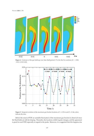 Processes 2020, 8, 795
Figure 4. Contours of the gas hold-up over time (half-period, 15 s) for the ﬁve sections (Z = −0.02,
−0.01, 0, 0.01 0.02).
Figure 5. Temporal evolution of the maximum gas fraction locations at Y = 0.32 m and Z = 0; the colors
indicate the time.
Before the onset of POP, an unstable ﬂuctuation of the maximum gas fraction is observed since
the ﬂuid ﬁelds are still developing. Thereafter, the locations exhibit regular changes, and the agreement
is good for each POP, especially in regard to the peaks. Moreover, it is suggested that this happens due
197
 