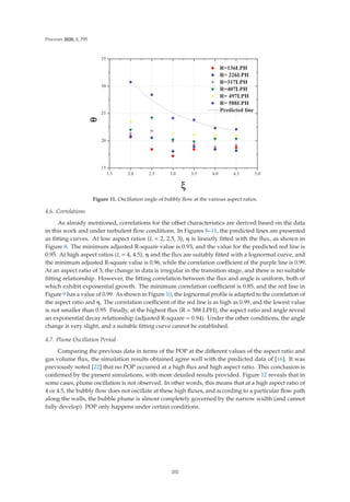 Processes 2020, 8, 795
ξ
       





5 /3+
5 /3+
5 /3+
5 /3+
5 /3+
5 /3+
3UHGLFWHGOLQH
θ
ξ
Figure 11. Oscillation angle of bubbly ﬂow at the various aspect ratios.
4.6. Correlations
As already mentioned, correlations for the oﬀset characteristics are derived based on the data
in this work and under turbulent ﬂow conditions. In Figures 8–11, the predicted lines are presented
as ﬁtting curves. At low aspect ratios (ξ = 2, 2.5, 3), η is linearly ﬁtted with the ﬂux, as shown in
Figure 8. The minimum adjusted R-square value is 0.93, and the value for the predicted red line is
0.95. At high aspect ratios (ξ = 4, 4.5), η and the ﬂux are suitably ﬁtted with a lognormal curve, and
the minimum adjusted R-square value is 0.96, while the correlation coeﬃcient of the purple line is 0.99.
At an aspect ratio of 3, the change in data is irregular in the transition stage, and there is no suitable
ﬁtting relationship. However, the ﬁtting correlation between the ﬂux and angle is uniform, both of
which exhibit exponential growth. The minimum correlation coeﬃcient is 0.85, and the red line in
Figure 9 has a value of 0.99. As shown in Figure 10, the lognormal proﬁle is adapted to the correlation of
the aspect ratio and η. The correlation coeﬃcient of the red line is as high as 0.99, and the lowest value
is not smaller than 0.95. Finally, at the highest ﬂux (R = 588 LPH), the aspect ratio and angle reveal
an exponential decay relationship (adjusted R-square = 0.94). Under the other conditions, the angle
change is very slight, and a suitable ﬁtting curve cannot be established.
4.7. Plume Oscillation Period
Comparing the previous data in terms of the POP at the diﬀerent values of the aspect ratio and
gas volume ﬂux, the simulation results obtained agree well with the predicted data of [16]. It was
previously noted [22] that no POP occurred at a high ﬂux and high aspect ratio. This conclusion is
conﬁrmed by the present simulations, with more detailed results provided. Figure 12 reveals that in
some cases, plume oscillation is not observed. In other words, this means that at a high aspect ratio of
4 or 4.5, the bubbly ﬂow does not oscillate at these high ﬂuxes, and according to a particular ﬂow path
along the walls, the bubble plume is almost completely governed by the narrow width (and cannot
fully develop). POP only happens under certain conditions.
202
 