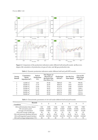 Processes 2019, 7, 621






   






URXQG
URXQGV
URXQGV
URXQGV
URXQGV
URXQGV
URXQGV
URXQG
URXQGV
URXQGV
URXQGV
URXQGV
URXQGV
URXQGV
2LOUHFRYHUGHJUHH

7LPH GDWH
RPPXODWLYHRLOSURGXFWLRQ
6P


   
7LPH GDWH








*DVRLOUDWLR
P

P

URXQG
URXQGV
URXQGV
URXQGV
URXQGV
URXQGV
URXQGV
   
7LPH GDWH
   
7LPH GDWH







*DVUDWH
P

GD
URXQG
URXQGV
URXQGV
URXQGV
URXQGV
URXQGV
URXQGV
D E
F G
Figure 2. Comparison of the production indicators under diﬀerent huﬀ and puﬀ rounds. (a) Recovery
degree; (b) cumulative oil production; (c) gas-oil ratio; and (d) gas production rate.
Table 2. Dynamic production indicators under diﬀerent huﬀ and puﬀ (HP) rounds.
Sweep
Round
Cumulative
Steam
Injection (m3)
End of
Production
(%)
The Degree of
Recovery at
the End of the
Fire Drive (%)
Production
Oil (m3)
See the Gas
Time (days)
Gas to Oil
Ratio Peak
m3/(m3)
1 14,000 m3 6.69 35.28 3869.43 770 984.84
2 28,000 m3 11.57 36.85 4029.53 1010 1019.57
3 42,000 m3 14.82 37.63 4115.76 1330 1158.95
4 56,000 m3 17.32 38.05 4173.21 1680 1300.2
5 70,000 m3 20.87 40.30 4419.19 2030 1306.69
6 84,000 m3 23.72 42.04 4610.94 2400 1311.4
7 98,000 m3 26.24 43.08 4713.31 2755 1349.99
Table 3. Characteristic parameters of oil-wall under diﬀerent huﬀ and puﬀ rounds.
Condition
Rounds
1 2 3 4 5 6 7
Oil-wall formation time (days) 810 1030 1340 1620 2010 2450 1980
Oil saturation peak 0.6351 0.6387 0.6397 0.6427 0.6484 0.6356 0.6321
Average oil saturation 0.6043 0.6051 0.6113 0.6131 0.6101 0.6017 0.6168
Oil-wall average width (m) 50 42 38 33 30 30 25
Oil-wall pressure gradient (kPa/m) 66.47 66.39 65.67 59.31 54.32 54.11 52.56
Oil-wall migration speed (m/day) 0.01702 0.01703 0.01707 0.01733 0.01739 0.01835 0.01843
Oil-wall average temperature (◦C) 88 82 80 77 75 71 70
213
 