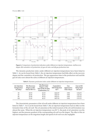 Processes 2019, 7, 621
   
7LPH GDWH
   
7LPH GDWH
   
7LPH GDWH
   
7LPH GDWH






2LOUHFRYHUGHJUHH









*DVRLOUDWLR
P

P







RPPXODWLYHRLOSURGXFWLRQ
6P









*DVUDWH
P

GD
ć
ć
ć
ć
ć
ć
ć
ć
ć
ć
ć
ć
ć
ć
ć
ć
D E
F G
Figure 6. Comparison of production indicators under diﬀerent air injection temperatures. (a) Recovery
degree; (b) cumulative oil production; (c) gas-oil ratio; and (d) gas production rate.
The dynamic production index under diﬀerent air injection temperatures have been listed in
Table 8. As can be found from Table 8, the air injection temperature had little eﬀect on the recovery
degree and the cumulative oil production. The gas appearance time in the production well and the
gas-oil ratio were almost the same at diﬀerent air injection temperatures.
Table 8. Dynamic production index under diﬀerent air injection temperatures.
Air Injection
Temperature
(m3/day)
The Recovery
Degree at the
End of HP (%)
The Recovery
Degree at the
End of the In-Situ
Combustion (%)
Cumulative
Oil Production
(m3)
Gas
Appearance
Time (days)
Gas to Oil
Ratio Peak
(m3/m3)
20 20.93 40.33 4422.87 1950 1334.53
60 20.96 40.35 4425.47 1950 1327.20
80 20.98 40.35 4425.61 1950 1323.63
100 21.05 40.37 4427.83 1950 1319.35
The characteristic parameters of the oil-wall under diﬀerent air injection temperatures have been
listed in Table 9. As it can be found from Table 9, the air injection temperature had no eﬀect on the
formation time of the oil-wall. The oil saturation at the initial moment of the oil-wall formation was
almost the same. When the air injection temperature was 80 ◦C, the peak of oil saturation was the
highest, and the pressure gradient of the corresponding oil-wall was the largest. The eﬀect of the air
injection temperature on the migration length and speed of oil-wall was also negligible.
217
 