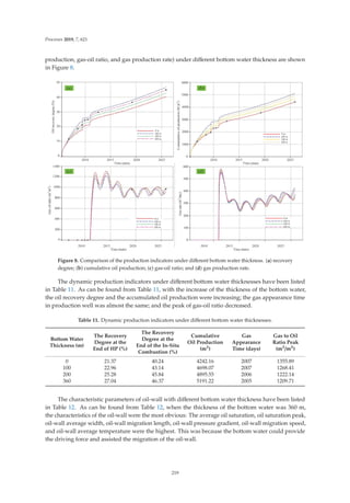 Processes 2019, 7, 621
production, gas-oil ratio, and gas production rate) under diﬀerent bottom water thickness are shown
in Figure 8.
Figure 8. Comparison of the production indicators under diﬀerent bottom water thickness. (a) recovery
degree; (b) cumulative oil production; (c) gas-oil ratio; and (d) gas production rate.
The dynamic production indicators under diﬀerent bottom water thicknesses have been listed
in Table 11. As can be found from Table 11, with the increase of the thickness of the bottom water,
the oil recovery degree and the accumulated oil production were increasing; the gas appearance time
in production well was almost the same; and the peak of gas-oil ratio decreased.
Table 11. Dynamic production indicators under diﬀerent bottom water thicknesses.
Bottom Water
Thickness (m)
The Recovery
Degree at the
End of HP (%)
The Recovery
Degree at the
End of the In-Situ
Combustion (%)
Cumulative
Oil Production
(m3)
Gas
Appearance
Time (days)
Gas to Oil
Ratio Peak
(m3/m3)
0 21.37 40.24 4242.16 2007 1355.89
100 22.96 43.14 4698.07 2007 1268.41
200 25.28 45.84 4895.55 2006 1222.14
360 27.04 46.37 5191.22 2005 1209.71
The characteristic parameters of oil-wall with diﬀerent bottom water thickness have been listed
in Table 12. As can be found from Table 12, when the thickness of the bottom water was 360 m,
the characteristics of the oil-wall were the most obvious: The average oil saturation, oil saturation peak,
oil-wall average width, oil-wall migration length, oil-wall pressure gradient, oil-wall migration speed,
and oil-wall average temperature were the highest. This was because the bottom water could provide
the driving force and assisted the migration of the oil-wall.
219
 
