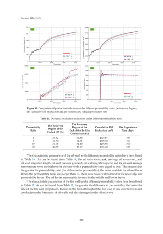 Processes 2019, 7, 621
   
7LPH GDWH
   
7LPH GDWH
   
7LPH GDWH
   
7LPH GDWH






2LOUHFRYHUGHJUHH



*DVRLOUDWLR
P

P










RPPXODWLYHRLOSURGXFWLRQ
6P










*DVUDWH
P

GD

















D E
F G
Figure 10. Comparison of production indicators under diﬀerent permeability ratio. (a) recovery degree;
(b) cumulative oil production; (c) gas-oil ratio; and (d) gas production rate.
Table 15. Dynamic production indicators under diﬀerent permeability ratio.
Permeability
Ratio
The Recovery
Degree at the
End of HP (%)
The Recovery
Degree at the
End of the In-Situ
Combustion (%)
Cumulative Oil
Production (m3)
Gas Appearance
Time (days)
1 21.92 52.89 4325.81 1785
5 21.50 52.71 4309.40 1773
10 21.38 52.43 4295.58 1760
100 20.38 49.17 4016.40 1754
The characteristic parameters of the oil-wall with diﬀerent permeability ratios have been listed
in Table 16. As can be found from Table 16, the oil saturation peak, average oil saturation, and
oil-wall migration length, oil-wall pressure gradient, oil-wall migration speed, and the oil-wall average
temperature were the highest for the case with a permeability ratio equal to one. This means that
the greater the permeability ratio (the diﬀerence in permeability), the more unstable the oil-wall was.
When the permeability ratio was larger than 10, there was no oil-wall formed in the relatively low
permeability layers. The oil layers were mainly formed in the middle and lower layers.
The characteristic parameters of the ﬁre wall under diﬀerent permeability ratios have been listed
in Table 17. As can be found from Table 17, the greater the diﬀerence in permeability, the faster the
rate of the ﬁre wall propulsion. However, the breakthrough of the ﬁre wall in one direction was not
conducive to the formation of oil-walls and also damaged to the oil recovery.
222
 