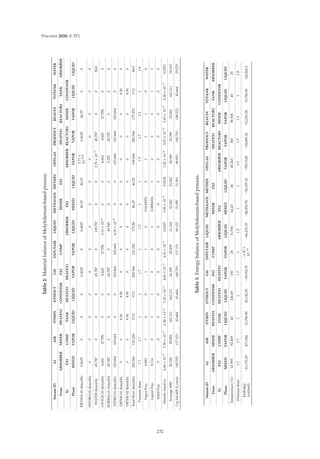 Processes 2020, 8, 571
Table
2.
Material
balance
of
Molybdenum-based
process.
Stream
ID
A2
AIR
DTHIN
DTHOUT
GH
INPUTAIR
LIQUID
METHANOL
METHIN
OFFGAS
PRODOUT
REACIN
TOTANK
WATER
From
ABSORBER
MIXER
HEATEX1
CONDENSR
EX2
COMP
MIXER
EX2
HEATEX1
REACTOR1
TANK
ABSORBER
To
EX2
COMP
TANK
HEATEX1
HEATEX1
ABSORBER
EX2
ABSORBER
REACTOR1
MIXER
CONDENSR
Phase
MIXED
VAPOR
LIQUID
LIQUID
VAPOR
VAPOR
LIQUID
MIXED
LIQUID
VAPOR
VAPOR
VAPOR
LIQUID
LIQUID
METHA-01
(kmol/h)
0.4625
0
0
0
0.4625
0
0.4625
46.25
46.25
3.71
×
10
−234
0.4625
46.25
0
0
HYDRO-01
(kmol/h)
0
0
0
0
0
0
0
0
0
0
0
0
0
0
WATER
(kmol/h)
45.787
0
0
0
45.787
0
129.787
0
0
2.79
×
10
−7
45.787
0
0
84.0
OXYGE-01
(kmol/h)
4.662
27.556
0
0
4.662
27.556
3.15
×
10
−6
0
0
4.662
4.662
27.556
0
0
FORMA-01
(kmol/h)
45.787
0
0
0
45.787
0
45.549
0
0
0.237
45.787
0
0
0
NITRO-01
(kmol/h)
103.664
103.664
0
0
103.664
103.664
4.25
×
10
−5
0
0
103.664
103.664
103.664
0
0
DIPHE-01
(kmol/h)
0
0
8.50
8.50
0
0
0
0
0
0
0
0
8.50
0
DIPHE-02
(kmol/h)
0
0
8.50
8.50
0
0
0
0
0
0
0
0
8.50
0
Total
Flow
(kmol/h)
200.364
131.220
17.0
17.0
200.364
131.220
175.80
46.25
46.25
108.564
200.364
177.470
17.0
84.0
Pressure
(bar)
1.7
1.7
1
1
1.7
1
1.5
1
1
1.5
1.7
1.5
1
1.8
Vapor
Frac
0.883
1
0
0
1
1
0
0.9143976
0
1
1
1
0
0
Liquid
Frac
0.116
0
1
1
0
0
1
0.0856024
1
0
0
0
1
1
Solid
Frac
0
0
0
0
0
0
0
0
0
0
0
0
0
0
Density
(mol/cc)
6.86
×
10
−5
5.59
×
10
−5
6.38
×
10
−3
5.30
×
10
−3
4.83
×
10
−5
4.03
×
10
−5
0.0415
3.90
×
10
−5
0.0234
1.05
×
10
−4
3.57
×
10
−5
5.43
×
10
−5
6.38
×
10
−3
0.0551
Average
MW
26.290
28.850
162.211
162.211
26.290
28.850
21.164
32.042
32.042
28.189
26.290
29.682
162.211
18.015
Liq
Vol
60F
(L/min)
140.703
117.131
43.664
43.664
140.703
117.131
69.122
31.091
31.091
96.851
140.703
148.222
43.664
25.270
Table
3.
Energy
balance
of
Molybdenum-based
process.
Stream
ID
A2
AIR
DTHIN
DTHOUT
GH
INPUTAIR
LIQUID
METHANOL
METHIN
OFFGAS
PRODOUT
REACIN
TOTANK
WATER
From
ABSORBER
MIXER
HEATEX1
CONDENSR
EX2
COMP
MIXER
EX2
HEATEX1
REACTOR1
TANK
ABSORBER
To
EX2
COMP
TANK
HEATEX1
HEATEX1
ABSORBER
EX2
ABSORBER
REACTOR1
MIXER
CONDENSR
Phase
MIXED
VAPOR
LIQUID
LIQUID
VAPOR
VAPOR
LIQUID
MIXED
LIQUID
VAPOR
VAPOR
VAPOR
LIQUID
LIQUID
Temperature
(
◦
C)
63.995
92.459
40
246.69
150
25
31.936
64.20
60
45.263
300
58.928
40
25
Pressure
(bar)
1.7
1.7
1
1
1.7
1
1.5
1
1
1.5
1.7
1.5
1
1.8
Enthalpy
(cal/mol)
−21,715.29
471.044
13,700.96
28,142.45
−19,910.51
−1.87
×
10
−13
−60,235.33
−48,290.74
−56,109.41
−950.7649
−18,685.22
−12,236.58
13,700.96
−68,262.2
232
 