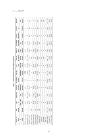 Processes 2020, 8, 571
Table
4.
Material
balance
of
silver-based
process.
Stream
ID
AIR
ERT
FORMALIN
LIQUID
METHANOL
OFFGAS
OUT1
REACIN
RECYCLE
TOABSRBR
WATER
WATER1
WATER2
From
MIXER
EX
HEATER
MIXER
DIS
REACTOR1
MIXER
ABSORBER
ABSORBER
EX
To
REACTOR1
DIS
ABSORBER
ABSORBER
HEATER
MIXER
DIS
EX
EX
Phase
VAPOR
VAPOR
LIQUID
LIQUID
VAPOR
VAPOR
VAPOR
MIXED
LIQUID
VAPOR
LIQUID
LIQUID
MIXED
METHA-01
(kmol/h)
0
6.307
5.996
6.307
49.50
8.36
×
10
−222
6.307
49.810
0.310
6.307
0
0
0
HYDRO-01
(kmol/h)
0
14.943
2.17
×
10
−8
2.54
×
10
−8
0
14.943
2.54
×
10
−8
3.66
×
10
−9
3.66
×
10
−9
14.943
0
0
0
WATER
(kmol/h)
0
35.617
110.56
117.617
0
3.73
×
10
−6
117.617
7.057
7.057
35.617
82.0
65.0
65.0
OXYGE-01
(kmol/h)
14.28
0
0
0
0
0
0
14.28
0
0
0
0
0
FORMA-01
(kmol/h)
0
46.728
42.850
46.075
0
0.652
46.075
3.225
3.225
46.728
0
0
0
NITRO-01
(kmol/h)
53.72
53.72
1.53
×
10
−5
1.74
×
10
−5
0
53.719
1.74
×
10
−5
53.72
2.09
×
10
−6
53.72
0
0
0
Total
Flow
(kmol/h)
68
157.315
159.407
170.0
49.50
69.31554
170.0
128.092
10.592
157.315
82.0
65.0
65.0
Pressure
(bar)
1.8
1.8
0.5
1.5
1.1
1.5
1
1.2
0.5
1.8
1.8
1
1
Vapor
Frac
1
1
0
0
1
1
1
0.933
0
1
0
0
0.967
Liquid
Frac
0
0
1
1
0
0
0
0.066
1
0
1
1
0.032
Solid
Frac
0
0
0
0
0
0
0
0
0
0
0
0
0
Density
(mol/cc)
7.26
×
10
−5
2.48
×
10
−5
0.039
0.037
3.20
×
10
−5
9.63
×
10
−5
3.22
×
10
−5
4.65
×
10
−5
0.039
5.51
×
10
−5
0.055
0.055
3.33
×
10
−5
Average
MW
28.850
24.039
21.771
21.791
32.042
22.427
21.791
29.524
22.083
24.039
18.015
18.015
18.015
Liq
Vol
60F
(L/min)
60.698
106.782
65.294
69.733
33.276
61.717
69.733
98.414
4.439
106.782
24.668
19.554
19.554
233
 