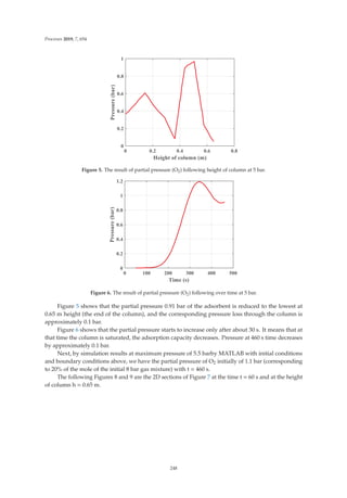 Processes 2019, 7, 654
Figure 5. The result of partial pressure (O2) following height of column at 5 bar.
Figure 6. The result of partial pressure (O2) following over time at 5 bar.
Figure 5 shows that the partial pressure 0.91 bar of the adsorbent is reduced to the lowest at
0.65 m height (the end of the column), and the corresponding pressure loss through the column is
approximately 0.1 bar.
Figure 6 shows that the partial pressure starts to increase only after about 30 s. It means that at
that time the column is saturated, the adsorption capacity decreases. Pressure at 460 s time decreases
by approximately 0.1 bar.
Next, by simulation results at maximum pressure of 5.5 barby MATLAB with initial conditions
and boundary conditions above, we have the partial pressure of O2 initially of 1.1 bar (corresponding
to 20% of the mole of the initial 8 bar gas mixture) with t = 460 s.
The following Figures 8 and 9 are the 2D sections of Figure 7 at the time t = 60 s and at the height
of column h = 0.65 m.
248
 