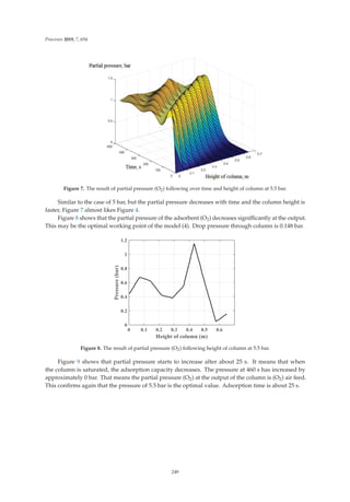 Processes 2019, 7, 654
Figure 7. The result of partial pressure (O2) following over time and height of column at 5.5 bar.
Similar to the case of 5 bar, but the partial pressure decreases with time and the column height is
faster, Figure 7 almost likes Figure 4.
Figure 8 shows that the partial pressure of the adsorbent (O2) decreases signiﬃcantly at the output.
This may be the optimal working point of the model (4). Drop pressure through column is 0.148 bar.
Figure 8. The result of partial pressure (O2) following height of column at 5.5 bar.
Figure 9 shows that partial pressure starts to increase after about 25 s. It means that when
the column is saturated, the adsorption capacity decreases. The pressure at 460 s has increased by
approximately 0 bar. That means the partial pressure (O2) at the output of the column is (O2) air feed.
This conﬁrms again that the pressure of 5.5 bar is the optimal value. Adsorption time is about 25 s.
249
 