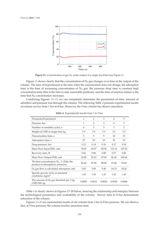 Processes 2019, 7, 654
Figure 15. Concentration of gas N2 at the output of a single ﬁxed bed (see Figure 2).
Figure 15 shows clearly that the concentration of N2 gas changes over time at the output of the
column. The time of hypertension is the time when the concentration does not change, the adsorption
time is the time of increasing concentration of N2 gas, the pressure drop time is constant high
concentration-time (this is the time to take reasonable products), and the time of sorption release is the
time that N2 concentration decreases.
Combining Figures 13–15, we can completely determine the parameters of time, amount of
adsorbed and pressure loss through the column. The following Table 4 presents experimental results
of column survey from 1 bar to 8 bar. However, the 5 bar column has shown saturation.
Table 4. Experimental results from 1 to 5 bar.
Parameter/Experiment 1 2 3 4 5
Pressure, bar 1 2 3 4 5
Number of unstable cycles, n 4 3 3 3 2
Weight of CMS in single bed, kg 3.5 3.5 3.5 3.5 3.5
Pressurization time, s 5 9 9 10 15
Adsorption time, s 27 29 31 33 35
Drop pressure, bar 0.12 0.14 0.16 0.17 0.18
Mass Flow Input FM1, sml 39.65 60.97 84.56 112.16 125.20
Recovery ratio, R 0.62 0.86 0.80 0.77 0.82
Mass Flow Output FM2, sml 24.58 52.43 67.65 86.36 102.66
The best concentration N2, % (Take the
product at atmospheric pressure)
82.60 87.90 88.90 93.40 93.40
O2 gas ﬂow is calculated adsorption, sml 3.65 5.85 9.40 16.73 18.26
Speciﬁc gravity of O2 at standard
conditions, kg/m3 1.43 1.43 1.43 1.43 1.43
The amount of O2 gas absorbed per 1 kg
CMS-240, kg
0.0007 0.0012 0.0020 0.0038 0.0044
Table 4 is clearly shown in Figures 17–20 below, showing the relationship and interplay between
the technological parameters and workability of the column. Survey data to 8 bar demonstrate
saturation of the column.
Figures 16–20 are experimental results of one column from 1 bar to 8 bar pressure. We can observe
that, at 5 bar pressure, the column reaches saturation state.
254
 