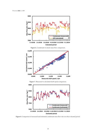 Processes 2020, 8, 1495
Figure 6. Condensate to steam mass ﬂow comparison.
Figure 7. Measured to calculated shaft speed comparison.
Figure 8. Comparison of measured and estimated condensate mass ﬂow rate over the evaluated period.
20
 