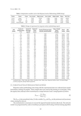 Processes 2019, 7, 704
Table 1. Independent variables used in the Response Surface Methodology (RSM) design.
Factor Name Units Low Actual High Actual Low Coded High Coded Mean Std. Dev.
A (X1) Temp ◦C 75.00 175.00 −1.000 1.000 125.0 40.825
B (X2) Dosage g 0.100 0.50 −1.000 1.000 0.30 0.163
C (X3) Time min 45.00 105.00 −1.000 1.000 75.00 24.495
D (X4) W/Ace/NaOH mL 8.00 40.00 −1.000 1.000 24.00 13.064
Table 2. Design of experiment for response surface methodology report.
Std
Order
Factor-A
Temperature
(◦C)
Factor-B
Dossage
(gram)
Factor-C
Time
(min)
Factor-D Solvent (mL)
(H2O/C3H6O/NaOH)
Exp. Actual
Value
(PLQY)
Pred.
Value
Res.
Value
1 75 0.10 45 8.00 14.67 14.41 0.26
2 175 0.10 45 8.00 21.05 20.89 0.15
3 75 0.50 45 8.00 22.80 22.35 0.45
4 175 0.50 45 8.00 19.96 19.13 0.83
5 75 0.10 105 8.00 14.00 13.01 0.99
6 175 0.10 105 8.00 25.27 26.13 −0.86
7 75 0.50 105 8.00 20.15 21.52 −1.36
8 175 0.50 105 8.00 24.87 24.94 −0.06
9 75 0.10 45 40.00 24.82 24.39 0.42
10 175 0.10 45 40.00 20.99 19.88 1.11
11 170 0.1 100 12.00 27.75 27.38 0.37
12 175 0.50 45 40.00 12.53 13.16 −0.63
13 75 0.10 105 40.00 17.90 18.99 −1.09
14 175 0.10 105 40.00 21.04 21.13 −0.09
15 75 0.50 105 40.00 22.75 22.55 0.21
16 175 0.50 105 40.00 14.46 14.98 −0.51
17 54 0.30 75 24.00 24.28 24.57 −0.30
18 195 0.30 75 24.00 23.89 23.80 0.08
19 125 0.02 75 24.00 24.49 25.08 −0.59
20 125 0.58 75 24.00 26.73 26.35 0.38
21 125 0.30 32 24.00 18.53 20.74 −2.22
22 125 0.30 117 24.00 23.04 21.03 2.01
23 125 0.30 75 1.37 16.74 16.98 −0.24
24 125 0.30 75 46.63 17.02 16.99 0.03
25 125 0.30 75 24.00 23.53 23.58 −0.05
26 125 0.30 75 24.00 24.53 23.58 0.94
27 125 0.30 75 24.00 22.89 23.58 −0.69
28 125 0.30 75 24.00 22.53 23.58 −1.06
29 125 0.30 75 24.00 23.93 23.58 0.34
30 125 0.30 75 24.00 24.53 23.58 0.94
Predicted Value = Pred. value, Res. Value = Residual value. Study Type: Response Surface, Runs: 30, Initial Design:
Central Composite, Design Model: Quadratic.
2.2. Artiﬁcial Neural Network Mathematical Model and Method
Response surface methodology data along with the experimental data was collected from sample
formulation, totaling 30 samples. These sample data were used in the training of overall data. Note;
the regular data collected where normalized to a range between 0 and 1 using Equation (2) below.
Xnorm =
X − Xmin.
Xmax−Xmin
(2)
The Xnorm is the normalized value, X is the variable, Xmin and Xmax are the minimum and maximum
values among the data set.
The normalization is necessary to execute the sigmoid transfer function eﬀectively. The network
model was programmed by codes of multilayer perceptron (MLP) along with the training algorithm
309
 