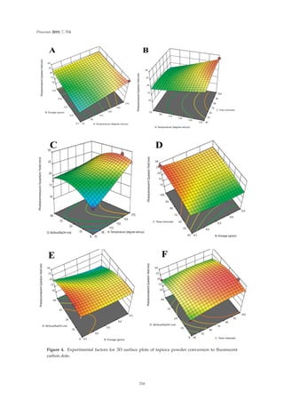 Processes 2019, 7, 704
Figure 4. Experimental factors for 3D surface plots of tapioca powder conversion to ﬂuorescent
carbon dots.
316
 