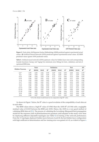Processes 2019, 7, 704
Figure 5. Parity plots; (A) Response Surface Methodology (RSM) predicted against experimental actual
values. (B) Artiﬁcial Neural Network (ANN) predicted against experimental actual values. (C) RSM
predicted values against ANN predicted values.
Table 8. Artiﬁcial neural network (ANN) optimum values for hidden layer sizes and corresponding
transfer functions (‘tansig’ and ‘logsig’) for minimum error ﬁttings for train, validation, and test of
optimized RSM data.
Hidden Neurons
Train Validation Test All
R2 RMSE MAE R2 RMSE MAE R2 RMSE MAE R2
4-8 * 0.99 0.09 0.06 0.99 0.07 0.04 0.99 0.08 0.06 0.99
8-4 0.99 0.03 0.01 0.95 0.10 0.09 0.95 0.11 0.09 0.94
8-16 0.99 0.04 0.03 0.78 0.17 0.13 0.96 0.12 0.09 0.93
9-19 0.99 0.02 0.01 0.93 0.13 0.08 0.99 0.11 0.09 0.96
11-4 0.99 0.04 0.03 0.85 0.11 0.09 0.95 0.14 0.11 0.96
11-7 0.99 0.02 0.01 0.97 0.07 0.06 0.82 0.12 0.09 0.97
11-9 0.99 0.02 0.01 0.99 0.11 0.09 0.83 0.15 0.12 0.96
13-9 0.95 0.07 0.05 0.92 0.14 0.13 0.94 0.12 0.09 0.93
13-13 0.99 0.03 0.02 0.76 0.11 0.09 0.93 0.16 0.13 0.95
17-10 0.99 0.02 0.01 0.90 0.12 0.13 0.99 0.06 0.05 0.96
17-18 0.99 0.02 0.01 0.91 0.11 0.08 0.94 0.12 0.09 0.97
19-4 0.99 0.03 0.02 0.52 0.12 0.09 0.97 0.12 0.09 0.96
19-6 0.98 0.07 0.05 0.83 0.12 0.11 0.99 0.02 0.02 0.96
* 4-8 is the chosen model based on its comparative high R2 value.
As shown in Figure 5 below, the R2 value is a good revelation of the compatibility of each data set
to each other.
The RSM values shows a high R2 value of 0.9563 than the ANN R2 of 0.944 with a negligible
residual value of 0.0123 between the RSM and ANN. Hence, the ANN is a very good method of
validating RSM data set [21]. The process of validating the Levenberg–Marquardt back propagation
model for the response yield of photoluminescent quantum yield adopted in this study were done
by deploying diﬀerent adjustable topologies (see Table 8) in training of the network performance.
From the 13 topologies deployed hidden layers between 4 and 20; the best hidden layer conﬁguration
with high coeﬃcient of determination and low training error was gained at 4–8, as evident in Figure 6.
318
 