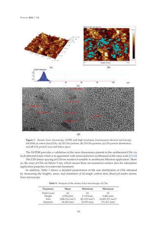 Processes 2019, 7, 704
(a) (b)
(c)
()
Figure 7. Atomic force microscopy (AFM) and high resolution transmission electron microscopy
(HrTEM) of carbon dots (CDs). (a) 3D CDs particles, (b) 2D CDs particles, (c) CDs particle distribution,
and (d) CDs particle sizes and lattice space.
The HrTEM provides a validation of the nano dimensions present in the synthesized CDs via
hydrothermal route which is in agreement with semiconductors synthesized at the nano scale [35,36].
The CDs lattice spacing of 0.24 nm renders it suitable in membrane ﬁltration application. More
so, the sizes of CDs are below 5 nm, which means there are numerous surface sites for adsorption
application purposes in wastewater treatment.
In addition, Table 9 shows a detailed presentation of the size distribution of CDs obtained
by measuring the heights, areas, and diameters of 62-single carbon dots observed under atomic
force microscopy.
Table 9. Analysis of the atomic force microscopy of CDs.
Parameter Mean Minimum Maximum
Total Count 62 62 62
Height 4.054 (nm) 2.174 (nm) 8.486 (nm)
Area 2086.516 (nm2) 381.470 (nm2) 18,005.371 (nm2)
Diameter 44.032 (nm) 22.039 (nm) 151.411 (nm)
320
 