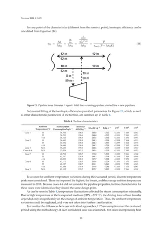 Processes 2020, 8, 1495
For any point of the characteristics (diﬀerent from the nominal point), isentropic eﬃciency can be
calculated from Equation (14):
ηIS =
Δh
ΔhIS
=
W
.
mS
ΔhIS
=
P
ηmech
1
ΔhIS
P+K
ΔhIS
=
P
ηmech(P + ΔhISK)
(14)
Figure 21. Pipeline inner diameter. Legend: Solid line = existing pipeline; dashed line = new pipelines.
Polynomial ﬁtting of the isentropic eﬃciencies provided parameters for Figure 19, which, as well
as other characteristic parameters of the turbine, are summed up in Table 4.
Table 4. Turbine characteristics.
Ambient
Temperature/◦C
Nominal HPS
Consumption/kg·h−1
Nominal
Δh/kJ·kg−1 ΔhIS/kJ·kg−1 K/kg·s−1 a·107 b·104 c·102
Case 1 10 34,703 158.6 244.0 4.312 −2.101 7.169 6.953
35 34,703 158.6 244.0 4.312 −2.101 7.169 6.953
−14 34,724 158.5 243.8 4.314 −2.101 7.170 6.954
Case 2 10 34,685 158.8 244.3 4.314 −2.098 7.164 6.933
35 34,682 158.8 244.3 4.313 −2.099 7.164 6.935
−14 34,688 158.8 244.3 4.314 −2.098 7.163 6.930
Case 3 N/A 34,623 159.0 244.6 4.303 −2.100 7.168 6.947
Cases 4–6 N/A 33,954 162.1 249.4 4.219 −2.101 7.169 6.953
Case 7 10 42,782 128.7 198.0 5.318 −2.100 7.166 6.942
35 42,707 128.9 198.3 5.308 −2.100 7.168 6.948
−14 42,855 128.5 197.7 5.328 −2.103 7.178 6.953
Case 8 10 42,172 130.5 200.8 5.239 −2.101 7.170 6.955
35 42,137 130.7 201.1 5.240 −2.098 7.159 6.945
−14 42,208 130.4 200.6 5.244 −2.103 7.176 6.961
Case 9 N/A 41,182 133.7 205.7 5.119 −2.100 7.166 6.942
To account for ambient temperature variations during the evaluated period, discrete temperature
peaks were considered. These encompassed the highest, the lowest, and the average ambient temperature
measured in 2018. Because cases 4–6 did not consider the pipeline properties, turbine characteristics for
these cases were identical as they shared the same design point.
As can be seen in Table 4, temperature ﬂuctuations aﬀected the steam consumption minimally.
Due to high temperature of the transported medium (HPS, ~325 ◦C), the driving force of heat transfer
depended only insigniﬁcantly on the change of ambient temperature. Thus, the ambient temperature
variations could be neglected, and were not taken into further consideration.
To visualize the diﬀerences between individual approaches, HPS consumption over the evaluated
period using the methodology of each considered case was examined. For cases incorporating heat
28
 