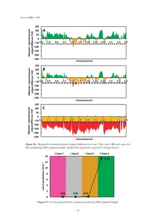 Processes 2020, 8, 1495
Figure 26. Required to maximal power output diﬀerence for case 7 (A), case 9 (B) and cases 4–6
(C) considering 1000% pipeline length. Dashed line represents a typical 5% design reserve.
Figure 27. Loss in production for a system considering 1000% pipeline length.
32
 
