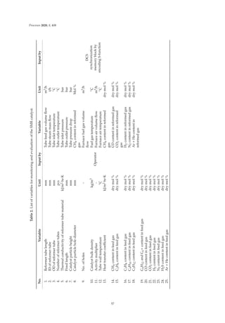 Processes 2020, 8, 408
Table
2.
List
of
variables
for
monitoring
and
evaluation
of
the
SMR
catalyst.
No.
Variable
Unit
Input
by
Variable
Unit
Input
by
1.
Reformer
tube
length
mm
Operator
Tube
feed
gas
volume
ﬂow
m
3
/h
DCS
synchronization
memory
block
by
encoding
S-function
2.
ID
of
reformer
tube
mm
Tube
steam
mass
ﬂow
t/h
3.
OD
of
reformer
tube
mm
Tube
inlet
temperature
◦
C
4.
Number
of
reformer
tubes
pcs
Tube
outlet
temperature
◦
C
5.
Thermal
conductivity
of
reformer
tube
material
kJ/m
2
·hr·K
Tube
inlet
pressure
bar
6.
Fired
length
mm
Tube
outlet
pressure
bar
7.
Catalyst
particle
height
mm
Tube
pressure
drop
bar
8.
Catalyst
particle
hole
diameter
mm
CH
4
content
in
reformed
gas
Mol
%
9.
No.
of
holes
-
Furnace
fuel
gas
volume
ﬂow
m
3
/h
10.
Catalyst
bulk
density
kg/m
3
Fuel
gas
temperature
◦
C
11.
Activity
multiplier
-
Furnace
air
volume
ﬂow
m
3
/h
12.
Tube
wall
temperature
◦
C
Furnace
air
temperature
◦
C
13.
Heat
transfer
coeﬃcient
kJ/m
2
·hr·K
CH
4
content
in
reformed
gas
dry
mol
%
14.
CH
4
content
in
feed
gas
dry
mol
%
CO
content
in
reformed
gas
dry
mol
%
15.
C
2
H
6
content
in
feed
gas
dry
mol
%
CO
2
content
in
reformed
gas
dry
mol
%
16.
C
3
H
8
content
in
feed
gas
dry
mol
%
H
2
content
in
reformed
gas
dry
mol
%
17.
C
4
H
10
content
in
feed
gas
dry
mol
%
N
2
content
in
reformed
gas
dry
mol
%
18.
C
5
H
12
content
in
feed
gas
dry
mol
%
Ar
+
He
content
in
reformed
gas
dry
mol
%
19.
C
6
H
12
and
C
6
+
content
in
feed
gas
dry
mol
%
20.
CO
content
in
feed
gas
dry
mol
%
21.
CO
2
content
in
feed
gas
dry
mol
%
22.
H
2
content
in
feed
gas
dry
mol
%
23.
N
2
content
in
feed
gas
dry
mol
%
24.
H
2
S
content
in
feed
gas
dry
mol
%
25.
Ar
+
He
content
in
feed
gas
dry
mol
%
57
 