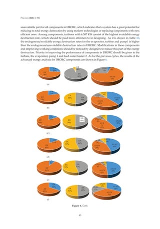 Processes 2020, 8, 586
unavoidable part for all components in DRORC, which indicates that a system has a great potential for
reducing its total exergy destruction by using modern technologies or replacing components with new,
eﬃcient ones. Among components, turbines with 6.587 kW consist of the highest avoidable exergy
destruction rate, which should be paid more attention to in designing. As it is shown in Table 10,
the endogenous/avoidable exergy destruction rates for the evaporator, turbine and pump1 is higher
than the endogenous/unavoidable destruction rates in DRORC. Modiﬁcations in these components
and improving working conditions should be noticed by designers to reduce this part of the exergy
destruction. Priority in improving the performance of components in DRORC should be given to the
turbine, the evaporator, pump 1 and feed-water heater 2. As for the previous cycles, the results of the
advanced exergy analysis for DRORC components are shown in Figure 6.
(a)

(b)
(c)
(d)
(e)
(f)
$9(;

$9(1

81(1

81(;

(1

(;
 $9(;

$9(1

81(1

81(;

$9(;

$9(
1

81(1

81(;

81

$9

$9(;

$9(1

81(1

81(;

81

$9

$9(;

$9(1

81(1

81(;

(1

$9

(1

(;

$9(;

$9(1

81(;

81(;

81

$9

81

$9
 (1

(;

(1

(;

81

$9

(1

(;

(1

(;

Figure 6. Cont.
83
 