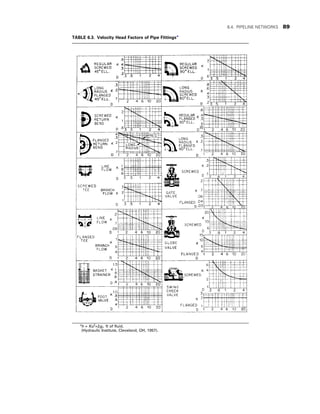 TABLE 6.3. Velocity Head Factors of Pipe Fittingsa
a
h = Ku2
=2gc′ ft of fluid.
(Hydraulic Institute, Cleveland, OH, 1957).
6.4. PIPELINE NETWORKS 89
 