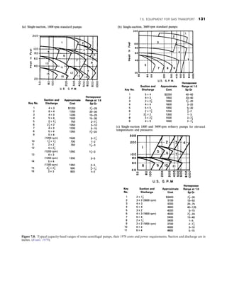 Figure 7.8. Typical capacity-head ranges of some centrifugal pumps, their 1978 costs and power requirements. Suction and discharge are in
inches. (Evans, 1979).
7.5. EQUIPMENT FOR GAS TRANSPORT 131
 