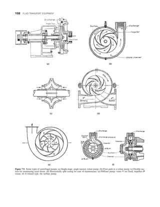 Figure 7.9. Some types of centrifugal pumps. (a) Single-stage, single suction volute pump. (b) Flow path in a volute pump. (c) Double suc-
tion for minimizing axial thrust. (d) Horizontally split casing for ease of maintenance. (e) Diffuser pump: vanes V are fixed, impellers P
rotate. (f) A related type, the turbine pump.
132 FLUID TRANSPORT EQUIPMENT
 