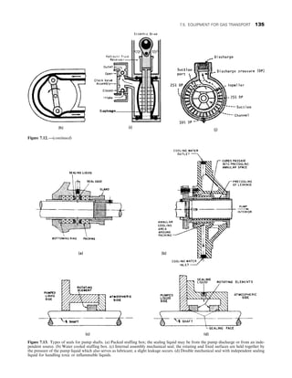 Figure 7.12. —(continued)
Figure 7.13. Types of seals for pump shafts. (a) Packed stuffing box; the sealing liquid may be from the pump discharge or from an inde-
pendent source. (b) Water cooled stuffing box. (c) Internal assembly mechanical seal; the rotating and fixed surfaces are held together by
the pressure of the pump liquid which also serves as lubricant; a slight leakage occurs. (d) Double mechanical seal with independent sealing
liquid for handling toxic or inflammable liquids.
7.5. EQUIPMENT FOR GAS TRANSPORT 135
 