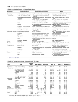 TABLE 7.1. Characteristics of Various Kinds of Pumps
Pump Type Construction Style Construction Characteristics Notes
Centrifugal
(horizontal)
single-stage overhung, process
type two-stage overhung
impeller cantilevered beyond bearings
two impellers cantilevered beyond
bearings
capacity varies with head used for heads
above single-stage capability
single-stage impeller between
bearings
impeller between bearings; casing radially
or axially split
used for high flows to 1083 ft (330 m)
head
chemical casting patterns designed with thin
sections for high-cost alloys
have low pressure and temperature
ratings
slurry designed with large flow passages low speed and adjustable axial clearance;
has erosion control features
canned no stuffing box; pump and motor enclosed
in a pressure shell
low head capacity limits when used in
chemical services
multistage, horizontally split
casing
nozzles located in bottom half of casing have moderate temperature-pressure
ranges
multistage, barrel type outer casing contains inner stack of
diaphragms
used for high temperature-pressure
ratings
Centrifugal (vertical) single-stage, process type vertical orientation used to exploit low net positive section
head (NPSH) requirements
multistage many stages with low head per stage low-cost installation
inline inline installation, similar to a valve low-cost installation
high speed speeds to 380 rps, heads to 5800 ft
(1770 m)
high head/low flow; moderate costs
slump casing immersed in sump for easy priming
and installation
low cost
multistage, deep well long shafts used for water well service
Axial propeller propeller-shaped impeller vertical orientation
Turbine regenerative fluted impeller. Flow path resembles screw
around periphery
capacity independent of head; low flow/
high head performance
Reciprocating piston, plunger slow speeds driven by steam engine cylinders or
motors through crankcases
metering consists of small units with precision flow
control system
diaphragm and packed plunger types
diaphragm no stuffing box used for chemical slurries; can be
pneumatically or hydraulically actuated
Rotary screw 1, 2, or 3 screw rotors for high-viscosity, high-flow high-
pressure services
gear intermeshing gear wheels for high-viscosity, moderate-pressure/
moderate-flow services
(Cheremisinoff, 1981).
TABLE 7.2. Typical Performances of Various Kinds of Pumpsa
Type Style
Capacity
(gpm) Max Head (ft) Max P (psi) NPSH (ft) Max T (°F) Efficiency (%)
Centrifugal
(horizontal)
single-stage overhung 15–5,000 492 600 6.56–19.7 851 20–80
two-stage overhung 15–1,200 1394 600 6.56–22.0 851 20–75
single-stage impeller
between bearings
15–40,000 1099 980 6.56–24.9 401–851 30–90
chemical 1000 239 200 3.94–19.7 401 20–75
slurry 1000 394 600 4.92–24.9 851 20–80
canned 1–20,000 4921 10,000 6.56–19.7 1004 20–70
multistage horizontal split 20–11,000 5495 3000 6.56–19.7 401–500 65–90
multistage, barrel type 20–9,000 5495 6000 6.56–19.7 851 40–75
Centrifugal
(vertical)
single stage 20–10,000 804 600 0.98–19.7 653 20–85
multistage 20–80,000 6004 700 0.98–19.7 500 25–90
inline 20–12,000 705 500 6.56–19.7 500 20–80
high speed 5–400 5807 2000 7.87–39.4 500 10–50
sump 10–700 197 200 0.98–22.0 45–75
multistage deep well 5–400 6004 2000 0.98–19.7 401 30–75
Axial propeller 20–100,000 39 150 6.56 149 65–85
Turbine regenerative 1–2000 2493 1500 6.56–8.20 248 55–85
Reciprocating piston, plunger 10–10,000 1.13 × 106
 50,000 12.1 554 65–85
metering 0–10 1.70 × 105
50,000 15.1 572 20
diaphragm 4–100 1.13 × 105
3500 12.1 500 20
Rotary screw 1–2000 6.79 × 104
3000 9.84 500 50–80
gear 1–5000 11,155
500 9.84 653 50–80
a
1 m3
/min = 264 gpm, 1 m = 3:28 ft, 1 bar = 14:5 psi, °C = ð°F − 32Þ/1:8:
136 FLUID TRANSPORT EQUIPMENT
 