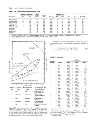 When friction is present, the problem is handled with empiri-
cal efficiency factors. The isentropic compression efficiency is
defined as
ηs =
isentropic work or enthalpy change
actually required work or enthalpy change
: (7.27)
TABLE 7.4. Performance Characteristics of Fansa
Description
Quantity (1000 acfm) Head
Inches
Water
Opt. V
(fps) Max qad
Diameter (in.)
Ns Ds Peak Eff.
Min Max Min Max
Axial propeller 8 20 10 410 0.13 23 27 470 0.63 77
Axial propeller 20 90 8 360 0.12 27 72 500 0.60 80
Axial propeller 6 120 2.5 315 0.10 27 84 560 0.50 84
Radial air foil 6 100 22 250 0.45 18 90 190 0.85 88
Radial BC 3 35 18 260 0.63 18 90 100 1.35 78
Radial open MH 2 27 18 275 0.55 18 66 97 1.45 56
Radial MH 2 27 18 250 0.55 18 66 86 1.53 71
Radial IS 2 27 18 250 0.55 18 66 86 1.53 66
Vane BI flat 1 10 12 250 0.43 10 30 210 0.81 70
Vane FC 1 10 2 65 1.15 10 30 166 0.65 66
a
qad = 32:2 H/V2
, Ns = NQ0:5
/V0:75
(specific speed), Ds = DV0:25
/Q0:5
(specific diameter), where D = diameter (ft), H = head (ft),
Q = suction flow rate (cfs), V = impeller tip speed (fps), and N = rotation speed (rpm).
(Evans, 1979).
Figure 7.23. Performances of fans with several kinds of controls
(American Standard Co. Inc.). (a) A damper in the duct with
constant-speed fan drive, (b) two-speed fan driver, (c) inlet vanes
or inlet louvers with a constant-speed fan drive, (d) multiple-step
variable-speed fan drive, and (e) hydraulic or electric coupling with
constant-speed driver giving wide control over fan speed.
TABLE 7.5. Fan Lawsa
Fan Law
Number
Variables
Ratio of – Ratio × Ratio Ratio
1 a cfm size3
× rpm 1
b press – size2
× rpm2
× δ
c HP size5
× rpm3
δ
2 a cfm size2
× press1/2
1/δ1/2
b rpm – 1/size × press1/2
× 1/δ1/2
c HP size2
× press3/2
1/δ1/2
3 a rpm 1/size3
× cfm 1
b press – 1/size4
× cfm2
× δ
c HP 1/size4
× cfm3
δ
4 a cfm size4/3
× HP1/3
1/δ1/3
b press – 1/size4/3
× HP2/3
× δ1/3
c rpm 1/size5/3
× HP1/3
1/δ1/3
5 a size cfm1/2
× 1/press1/4
δ1/4
b rpm – 1/cfm1/2
× press3/4
× 1/δ3/4
c HP cfm × press 1
6 a size cfm1/3
× 1/rpm1/3
1
b press – cfm2/3
× rpm4/3
× δ
c HP cfm5/3
× rpm4/3
δ
7 a size press1/2
× 1/rpm 1/δ1/2
b cfm – press3/2
× 1/rpm2
× 1/δ3/2
c HP press5/2
× 1/rpm2
1/δ3/2
8 a size 1/HP1/4
× cfm3/4
δ1/4
b rpm – HP3/4
× 1/cfm5/4
× 1/δ3/4
c press HP × 1/cfm 1
9 a size HP1/2
× 1/press3/4
δ1/4
b rpm – 1/HP1/2
× press5/4
× 1/δ3/4
c cfm HP × 1/press 1
10 a size HP1/5
× 1/rpm3/5
1/δ1/5
b cfm – HP3/5
× 1/rpm3/5
× 1/δ3/5
c press HP2/5
× rpm4/5
δ3/5
a
δ = ρ/gc:
For example, the pressure P varies as D2
N2
ρ/gc line 1(b),
Q2
ðρ/gcÞ/D4
line 3(b), _
P
2/3
ðρ/gc Þ1/3
/D4/3
line 4(b), Q2/3
N4/3
ρ/gc line 6(b),
_
P /Q line 8(c), and _
P
2/5
N4/5
ðρ/gcÞ3/5
line 10(c).
(Madison, 1949).
144 FLUID TRANSPORT EQUIPMENT
 
