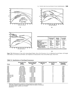 Figure 7.24. Performances of fans with various-shaped blades. (Green Fuel Economizer Co.): (a) Backward curved blades. (b) Straight
radial blades. (c) Forward curved blades. (d) Comparison of characteristics of the several blade types. (Sturtevant).
TABLE 7.6. Specifications of Centrifugal Compressors
Frame
Normal Inlet Flow
Rangea
(ft3
/min)
Nominal Polytropic
Head per Stageb
(Hp)
Nominal Polytropic
Efficiency
ηp
Nominal Maximum
No. of
Stagesc
Speed at Nominal
Polytropic
Head/Stage
29M 500–8000 10,000 0.76 10 11500
38M 6000–23,000 10,000/12,000 0.77 9 8100
46M 20,000–35,000 10,000/12,000 0.77 9 6400
60M 30,000–58,000 10,000/12,000 0.77 8 5000
70M 50,000–85,000 10,000/12,000 0.78 8 4100
88M 75,000–130,000 10,000/12,000 0.78 8 3300
103M 110,000–160,000 10,000 0.78 7 2800
110M 140,000–190,000 10,000 0.78 7 2600
25MB (H) (HH) 500–5000 12,000 0.76 12 11500
32MB (H) (HH) 5000–10,000 12,000 0.78 10 10200
38MB (H) 8000–23,000 10,000/12,000 0.78 9 8100
46MB 20,000–35,000 10,000/12,000 0.78 9 6400
60MB 30,000–58,000 10,000/12,000 0.78 8 5000
70MB 50,000–85,000 10,000/12,000 0.78 8 4100
88MB 75,000–130,000 10,000/12,000 0.78 8 3300
a
Maximum flow capacity is reduced in direct proportion to speed reduction.
b
Use either 10,000 or 12,000 ft for each impeller where this option is mentioned.
c
At reduced speed, impellers can be added.
(Elliott Co.).
7.6. THEORY AND CALCULATIONS OF GAS COMPRESSION 145
 