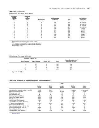 (b) Horizontal, One-Stage, Steam-Drivena
Diameter,
Steam
Cylinder
(in.)
Diameter,
Air
Cylinder,
(in.) Stroke (in.)
Displacement,
(cuft/min) rpm
Air Pressure,
(lb/sq in.)
7 71
2
6 106 350 80–100–125
8 81
2
9 170 300 80–100–125
9 10 10 250 285 80–100–125
10 11 12 350 270 80–100–125
7 81
2
6 136 350 40–60
8 10 9 245 300 40–75b
9 11 10 312 285 40–75b
10 13 12 495 270 40–75b
8 12 9 350 300 20–45c
9 13 10 435 285 20–45c
10 15 12 660 270 20–50c
a
All machines have piston-type steam valves.
b
110-lb steam necessary for maximum air pressure.
c
125-lb steam necessary for maximum air pressure.
(Worthington Corp.).
(c) Horizontal, Two-Stage, Belt-Driven
Diameter Cylinder (in.)
Piston Displacement
(cuft free air/min)
Low Pressure High Pressure Stroke (in.) rpm
4 21
2
4 500 28
6 27
8
6 350 65
8 37
8
8 300 133
10 47
8
10 275 241
(Ingersoll–Rand Co.).
TABLE 7.8. Summary of Rotary Compressor Performance Data
Type
Helical
Screw
Spiral
Axial
Straight
Lobes
Sliding
Vanes
Liquid
Liner
Configuration, features (male × female) 4 × 6 2 × 4 2 × 2 8 Blades 16 Sprockets
Max displacement (cfm) 20,000 13,000 30,000 6,000 13,000
Max diameter (in.) 25 16 18 33 48
Min diameter (in.) 4 6 10 5 12
Limiting tip speed (Mach) 0.30 0.12 0.05 0.05 0.06
Normal tip speed (Mach) 0.24 0.09 0.04 0.04 0.05
Max L/d, low pressure 1.62 2.50 2.50 3.00 1.1
Normal L/d, high pressure 1.00 1.50 1.50 2.00 1.00
V factor for volumetric efficiency 7 3 5 3 3
X factor for displacement 0.0612 0.133 0.27 0.046 0.071
Normal overall efficiency 75 70 68 72 50
Normal mech. eff. at ±100 HP (%) 90 93 95 94 90
Normal compression ratio Rc 2/3/4 3 1.7 2/3/4 5
Normal blank-off Rc 6 5 5 7 9
Displacement form factor Ae 0.462 1.00 2.00 0.345 0.535
(Evans, 1979).
TABLE 7.7.—(continued)
7.6. THEORY AND CALCULATIONS OF GAS COMPRESSION 147
 