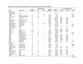 TABLE 8.4. Overall Heat Transfer Coefficients in Some Petrochemical Applications, U Btu/(hr)(sqft)(°F)a
In Tubes Outside Tubes
Type
Equipment
Velocities (ft/sec)
Overall
Coefficient
Temp.
Range (°F)
6.1.1 Estimated Fouling
Tube Shell 7.1.1 Tube 7.1.2 Shell Overall
A. Heating-cooling
Butadiene mix.
(Super-heating)
steam H 25–35 — 12 400–100 — — 0.04
Solvent solvent H — 1.0–1.8 35–40 110–30 — — 0.0065
Solvent propylene (vaporization) K 1–2 — 30–40 40–0 — — 0.006
C4 unsaturates propylene (vaporization) K 20–40 — 13–18 100–35 — — 0.005
Solvent chilled water H — — 35–75 115–40 0.003 0.001 —
Oil oil H — — 60–85 150–100 0.0015 0.0015 —
Ethylene–vapor condensate and vapor K — — 90–125 600–200 0.002 0.001 —
Ethylene vapor chilled water H — — 50–80 270–100 0.001 0.001 —
Condensate propylene (refrigerant) K-U — — 60–135 60–30 0.001 0.001 —
Chilled water transformer oil H — — 40–75 75–50 0.001 0.001 —
Calcium brine-25% chlorinated C1 H 1–2 0.5–1.0 40–60 20–+10 0.002 0.005 —
Ethylene liquid ethylene vapor K-U — — 10–20 170–(−100) — — 0.002
Propane vapor propane liquid H — — 6–15 25–100 — — 0.002
Lights and chlor. HC steam U — — 12–30 30–260 0.001 0.001 —
Unsat. light HC, CO,
CO2, H2
steam H — — 10–2 400–100 — — 0.3
Ethonolamine steam H — — 15–25 400–40 0.001 0.001 —
Steam air mixture U — — 10–20 30–220 0.0005 0.0015 —
Steam styrene and tars U (in tank) — — 50–60 190–230 0.001 0.002 —
Chilled water freon–12 H 4–7 — 100–130 90–25 0.001 0.001 —
Waterb lean copper solvent H 4–5 — 100–120 180–90 — — 0.004
Water treated water H 3–5 1–2 100–125 90–110 — — 0.005
Water C2-chlor. HC, lights H 2–3 — 6–10 360–100 0.002 0.001 —
Water hydrogen chloride H — — 7–15 230–90 0.002 0.001 —
Water heavy C2-chlor. H — — 45–30 300–90 0.001 0.001 —
Water perchlorethylene H — — 55–35 150–90 0.001 0.001 —
Water air and water vapor H — — 20–35 370–90 0.0015 0.0015 —
Water engine jacket water H — — 230–160 175–90 0.0015 0.001 —
Water absorption oil H — — 80–115 130–90 0.0015 0.001 —
Water air-chlorine U 4–7 — 8–18 250–90 — — 0.005
Water treated water H 5–7 — 170–225 200–90 0.001 0.001 —
B. Condensing
C4 unsat. propylene refrig. K v — 58–68 60–35 — — 0.005
HC unsat. lights propylene refrig. K v — 50–60 45–3 — — 0.0055
Butadiene propylene refrig. K v — 65–80 20–35 — — 0.004
Hydrogen chloride propylene refrig. H — — 110–60 0–15 0.012 0.001 —
Lights and chloro-
ethanes
propylene refrig. KU — — 15–25 130–(20) 0.002 0.001 —
Ethylene propylene refrig. KU — — 60–90 120–(10) 0.001 0.001 —
Unsat. chloro HC water H 7–8 — 90–120 145–90 0.002 0.001 —
Unsat. chloro HC water H 3–8 — 180–140 110–90 0.001 0.001 —
Unsat. chloro HC water H 6 — 15–25 130–(20) 0.002 0.001 —
Chloro-HC water KU — — 20–30 110–(10) 0.001 0.001 —
Solvent and non cond. water H — — 25–15 260–90 0.0015 0.004 —
Water propylene vapor H 2–3 — 130–150 200–90 — — 0.003
(continued)
 