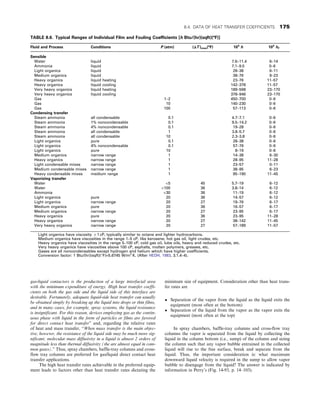 gas-liquid contactors is the production of a large interfacial area
with the minimum expenditure of energy. High heat transfer coeffi-
cients on both the gas side and the liquid side of this interface are
desirable. Fortunately, adequate liquid-side heat transfer can usually
be obtained simply by breaking up the liquid into drops or thin films,
and in many cases, for example, spray systems, the liquid resistance
is insignificant. For this reason, devices employing gas as the contin-
uous phase with liquid in the form of particles or films are favored
for direct contact heat transfer” and, regarding the relative rates
of heat and mass transfer, “When mass transfer is the main objec-
tive, however, the resistance of the liquid side may be much more sig-
nificant; molecular mass diffusivity in a liquid is almost 2 orders of
magnitude less than thermal diffusivity (the are almost equal in com-
mon gases).” Thus, spray chambers, baffle-tray columns and cross-
flow tray columns are preferred for gas/liquid direct contact heat
transfer applications.
The high heat transfer rates achievable in the preferred equip-
ment leads to factors other than heat transfer rates dictating the
minimum size of equipment. Consideration other than heat trans-
fer rates are
• Separation of the vapor from the liquid as the liquid exits the
equipment (most often at the bottom)
• Separation of the liquid from the vapor as the vapor exits the
equipment (most often at the top)
In spray chambers, baffle-tray columns and cross-flow tray
columns the vapor is separated from the liquid by collecting the
liquid in the column bottom (i.e., sump) of the column and sizing
the column such that any vapor bubble entrained in the collected
liquid will rise to the free surface, break and separate from the
liquid. Thus, the important consideration is: what maximum
downward liquid velocity is required in the sump to allow vapor
bubble to disengage from the liquid? The answer is indicated by
information in Perry’s (Fig. 14-93, p. 14–103).
TABLE 8.6. Typical Ranges of Individual Film and Fouling Coefficients [h Btu/(hr)(sqft)(°F)]
Fluid and Process Conditions P (atm) (ΔT )max(°F) 104
h 104
hf
Sensible
Water liquid 7.6–11.4 6–14
Ammonia liquid 7.1–9.5 0–6
Light organics liquid 28–38 6–11
Medium organics liquid 38–76 9–23
Heavy organics liquid heating 23–76 11–57
Heavy organics liquid cooling 142–378 11–57
Very heavy organics liquid heating 189–568 23–170
Very heavy organics liquid cooling 378–946 23–170
Gas 1–2 450–700 0–6
Gas 10 140–230 0–6
Gas 100 57–113 0–6
Condensing transfer
Steam ammonia all condensable 0.1 4.7–7.1 0–6
Steam ammonia 1% noncondensable 0.1 9.5–14.2 0–6
Steam ammonia 4% noncondensable 0.1 19–28 0–6
Steam ammonia all condensable 1 3.8–5.7 0–6
Steam ammonia all condensable 10 2.3–3.8 0–6
Light organics pure 0.1 28–38 0–6
Light organics 4% noncondensable 0.1 57–76 0–6
Light organics pure 10 8–19 0–6
Medium organics narrow range 1 14–38 6–30
Heavy organics narrow range 1 28–95 11–28
Light condensable mixes narrow range 1 23–57 0–11
Medium condensable mixes narrow range 1 38–95 6–23
Heavy condensable mixes medium range 1 95–190 11–45
Vaporizing transfer
Water 5 45 5.7–19 6–12
Water 100 36 3.8–14 6–12
Ammonia 30 36 11–19 6–12
Light organics pure 20 36 14–57 6–12
Light organics narrow range 20 27 19–76 6–17
Medium organics pure 20 36 16–57 6–17
Medium organics narrow range 20 27 23–95 6–17
Heavy organics pure 20 36 23–95 11–28
Heavy organics narrow range 20 27 38–142 11–45
Very heavy organics narrow range 20 27 57–189 11–57
Light organics have viscosity  1 cP, typically similar to octane and lighter hydrocarbons.
Medium organics have viscosities in the range 1–5 cP, like kerosene, hot gas oil, light crudes, etc.
Heavy organics have viscosities in the range 5–100 cP, cold gas oil, lube oils, heavy and reduced crudes, etc.
Very heavy organics have viscosities above 100 cP, asphalts, molten polymers, greases, etc.
Gases are all noncondensables except hydrogen and helium which have higher coefficients.
Conversion factor: 1 Btu/(hr)(sqft)(°F)=5.6745 W/m2
K. (After HEDH, 1983, 3.1.4–4).
8.4. DATA OF HEAT TRANSFER COEFFICIENTS 175
 