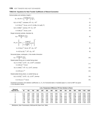 TABLE 8.9. Equations for Heat Transfer Coefficients of Natural Convection
Vertical plates and cylinders, length L
XL = ðGrÞðPrÞ =
L3
p2
f gβfΔt
μ2
f
!
cpμ
k
 
f
(1)
hL=k = 0:13X
1=3
L , turbulent, 109
 XL  1012
(2)
h = 0:19ðΔtÞ1=3
, for air, Δt in°F, h in Btu=ðhrÞðsqftÞð°FÞ (3)
hL=k = 0:59X
1=4
L , laminar, 104
 XL  109
(4)
h = 0:29ðΔtÞ1=4
, for air, L in ft (5)
Single horizontal cylinder, diameter D0
XD =
D3
0 ρ2
sgβsΔt
μ2
s
cpμ
k
 
(6)
h∇0=k = 0:6 +
0:387X
1=6
D
1 +
0:559
Pr
 9=16
 8=27
8







:
9



=



;
2
(7)
h = 0:18ðΔtÞ1=3
, for air, 109
 XD  1012
(8)
h = 0:27ðΔt=D0Þ1=4
, 104
 XD  109
(9)
Horizontal plates, rectangular, L the smaller dimension
XL =
L3
ρ2
f gβf Δt
μ2
f
cpμ
k
 
f
(10)
Heated plates facing up or cooled facing down
hL=k = 0:14X
1=3
L , 2ð107
Þ  XL  3ð1010
Þ, turbulent
h = 0:22ðΔtÞ1=3
, for air
(11)
hL=k = 0:54X
1=4
L , 105
 XL  2ð107
Þ, laminar (12)
h = 0:27ðΔt=LÞ1=4
(13)
Heated plates facing down, or cooled facing up
hL=k = 0:27X
1=4
L , 3ð105
Þ  XL  3ð1010
Þ, laminar (14)
h = 0:12ðΔt=LÞ1=4
, for air (15)
Combined convection and radiation coefficients, hc + hr, for horizontal steel or insulated pipes in a room at 80°F are given
in the tabulation below.
Nominal
Pipe Dia (in.)
(Δt)s, Temperature Difference (°F) from Surface to Room
50 100 150 200 250 300 400 500 600 700 800 900 1000 1100 1200
1
2
2.12 2.48 2.76 3.10 3.41 3.75 4.47 5.30 6.21 7.25 8.40 9.73 11.20 12.81 14.65
1 2.03 2.38 2.65 2.98 3.29 3.62 4.33 5.16 6.07 7.11 8.25 9.57 11.04 12.65 14.48
2 1.93 2.27 2.52 2.85 3.14 3.47 4.18 4.99 5.89 6.92 8.07 9.38 10.85 12.46 14.28
4 1.84 2.16 2.41 2.72 3.01 3.33 4.02 4.83 5.72 6.75 7.89 9.21 10.66 12.27 14.09
8 1.76 2.06 2.29 2.60 2.89 3.20 3.88 4.68 5.57 6.60 7.73 9.05 10.50 12.10 13.93
12 1.71 2.01 2.24 2.54 2.82 3.13 3.83 4.61 5.50 6.52 7.65 8.96 10.42 12.03 13.84
24 1.64 1.93 2.15 2.45 2.72 3.03 3.70 4.48 5.37 6.39 7.52 8.83 10.28 11.90 13.70
(McAdams, Heat Transmission, McGraw-Hill, New York, 1954).
178 HEAT TRANSFER AND HEAT EXCHANGERS
 