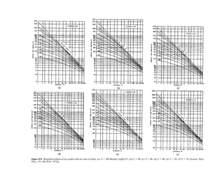 Figure 8.9. Required surfaces of air coolers with six rows of tubes. (a) U = 100 Btu/(hr) (sqft)(°F). (b) U = 80. (c) U = 60. (d) U = 40. (e) U = 20. (f) U = 10. [Lerner, Hyd.
Proc., 93–100 (Feb. 1972)].
 