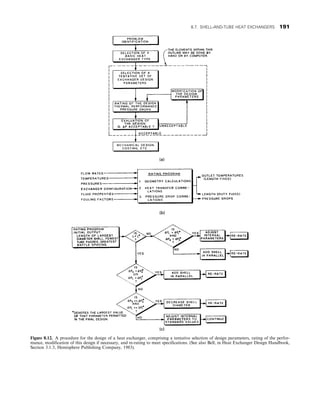 Figure 8.12. A procedure for the design of a heat exchanger, comprising a tentative selection of design parameters, rating of the perfor-
mance, modification of this design if necessary, and re-rating to meet specifications. (See also Bell, in Heat Exchanger Design Handbook,
Section 3.1.3, Hemisphere Publishing Company, 1983).
8.7. SHELL-AND-TUBE HEAT EXCHANGERS 191
 