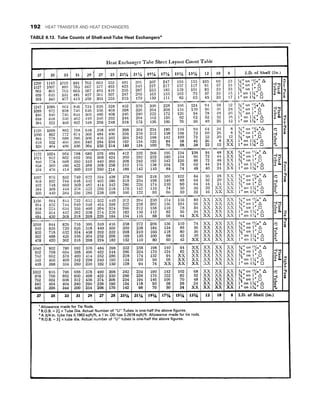TABLE 8.13. Tube Counts of Shell-and-Tube Heat Exchangersa
192 HEAT TRANSFER AND HEAT EXCHANGERS
 