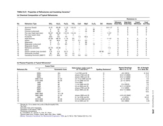 TABLE 8.21. Properties of Refractories and Insulating Ceramicsa
(a) Chemical Composition of Typical Refractories
No. Refractory Type SiO2 Al2O3 Fe2O3 TiO2 CaO MgO Cr2O3 SiC Alkalies
Resistance to
Siliceous
Steel-Slag
High-lime
Steel-Slag
Fused
Mill-Scale
Coal-
Ash Slag
1 Alumina (fused) 8–10 85–90 1–1.5 1.5–2.2 — — — — 0.8–1.3a
E G F G
2 Chrome 6 23 15b
— — 17 38 — — G E E G
3 Chrome (unburned) 5 18 12b
— — 32 30 — — G E E G
4 Fire clay (high-heat duty) 50–57 36–42 1.5–2.5 1.5–2.5 — — — — 1–3.5c
F P P F
5 Fire clay (super-duty) 52 43 1 2 — — — — 2c
F P F F
6 Forsterite 34.6 0.9 7.0 — 1.3 55.4
7 High-alumina 22–26 68–72 1–1.5 3.5 — — — — 1–1.5c
G F F F
8 Kaolin 52 45.4 0.6 1.7 0.1 0.2 — — — F P Gd
F
9 Magnesite 3 2 6 — 3 86 — — — P E E E
10 Magnesite (unburned) 5 7.5 8.5 — 2 64 10 — — P E E E
11 Magnesite (fused) — — — — — — — — — F E E E
12 Refractory porcelain 25–70 25–60 — — — — — — 1–5 G F F F
13 Silica 96 1 1 — 2 — — — — E P F P
14 Silicon carbide (clay bonded) 7–9 2–4 0.3–1 1 — — — 85–90 — E G F E
15 Sillimanite (mullite) 35 62 0.5 1.5 — — — — 0.5c
G F F F
16 Insulating fire-brick (2600°F) 57.7 36.8 2.4 1.5 0.6 0.5 — — — P P Ge
P
(b) Physical Properties of Typical Refractoriesg
Refractory No.
Fusion Point
Deformation under Load (%
at °F and lb/in.) Spalling Resistancef
Repeat Shrinkage
after 5 hr (% °F)
Wt. of Straight
9 in. Brick (lb)
°F Pyrometric Cone
1 3390+ 39+ 1 at 2730 and 50 G +0.5 (2910) 9–10.6
2 3580+ 41+ shears 2740 and 28 P (0.5–1.0 (3000) 11.0
3 3580+ 41+ shears 2955 and 28 F (0.5–1.0 (3000) 11.3
4 3060–3170 31–33 2.5–10 at 2460 and 25 G ±0–1.5 (2550) 7.5
5 3170–3200 33–34 2–4 at 2640 and 25 E ±0–1.5 (2910) 8.5
6 3430 40 10 at 2950 F — 9.0
7 3290 36 1–4 at 2640 and 25 E (2–4 (2910) 7.5
8 3200 34 0.5 at 2640 and 25 E (0.7–1.0 (2910) 7.7
9 3580+ 41+ shears 2765 and 28 P (1–2 (3000) 10.0
10 3580+ 41+ shear 2940 and 28 F (0.5–1.5 (3000) 10.7
11 3580+ 41+ F — 10.5
12 2640–3000 16 + 30 G
13 3060–3090 31–32 shears 2900 and 25 P +0.5–0.8 (2640) 6.5
14 3390 39 0–1 at 2730 and 50 E +2 (2910) 8–9.3
15 3310–3340 37–38 0–0.5 at 2640 and 25 E (0–0.8 (2910) 8.5
16 2980–3000 29–30 0.3 at 2200 and 10 G (0.2 (2600) 2.25
a
Divide by 12 to obtain the units k Btu/(hr)(sqft)(°F/ft).
b
As FeO.
c
Includes lime and magnesia.
d
Excellent if left above 1200°F.
e
Oxidizing atmosphere.
f
E = Excellent. G = Good. F = Fair. P = Poor.
g
[Some data from Trostel, Chem. Met. Eng. (Nov. 1938)].
(Marks’ Standard Handbook for Mechanical Engineers, 1996, pp. 6–152  153; Tables 6.8.13  14.)
8.13.
REFRIGERATION
215
 