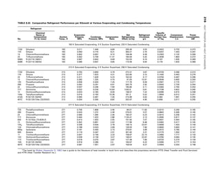 TABLE 8.22. Comparative Refrigerant Performance per Kilowatt at Various Evaporating and Condensing Temperatures
Refrigerant
Suction
Temp., K
Evaporator
Pressure,
MPa
Condenser
Pressure, MPa
Compression
Ratio
Net
Refrigerating
Effect, kJ/kg
Refrigerant
Circulated,
g/s
Specific
Volume of
Suction Gas,
m3
/kg
Compressor
Displacement,
L/s
Power
Consumption,
kW
No.
Chemical
Name or
Composition
(% by mass)
183 K Saturated Evaporating, 0 K Suction Superheat, 233 K Saturated Condensing
1150 Ethylene 183 0.211 1.446 6.84 330.40 3.03 0.2422 0.733 0.373
170 Ethane 183 0.093 0.774 8.31 364.21 2.75 0.5257 1.443 0.347
13 Chlorotrifluoromethane 183 0.062 0.607 9.72 106.49 9.39 0.2263 2.125 0.358
23 Trifluoromethane 183 0.062 0.706 11.41 184.56 5.42 0.3438 1.863 0.372
508A R-23/116 (39/61) 183 0.087 0.843 9.69 102.63 9.74 0.167 1.635 0.369
508B R-23/116 (46/54) 183 0.086 0.847 9.85 110.49 9.05 0.179 1.620 0.368
213 K Saturated Evaporating, 0 K Suction Superheat, 258 K Saturated Condensing
1150 Ethylene 213 0.755 2.859 3.79 272.31 3.67 0.0729 0.268 0.314
170 Ethane 213 0.377 1.623 4.31 322.65 3.10 0.1430 0.443 0.279
23 Trifluoromethane 213 0.311 1.628 5.23 162.02 6.17 0.0756 0.467 0.296
13 Chlorotrifluoromethane 213 0.282 1.325 4.70 91.63 10.91 0.0549 0.600 0.293
125 Pentafluoroethane 213 0.056 0.404 7.20 117.76 8.49 0.2561 2.175 0.271
290 Propane 213 0.042 0.291 6.91 342.79 2.92 0.9343 2.726 0.254
22 Chlorodifluoromethane 213 0.037 0.296 7.90 195.80 5.11 0.5364 2.740 0.253
717 Ammonia 213 0.022 0.234 10.83 1242.9 0.81 4.7738 3.822 0.265
12 Dichlorodifluoromethane 213 0.023 0.183 8.09 138.57 7.22 0.6396 4.615 0.248
134a Tetrafluoroethane 213 0.016 0.163 10.36 181.3 5.52 1.0904 6.012 0.251
410A R-32/125 (50/50) 213 0.065 0.481 7.40 215.99 4.63 0.364 1.691 0.255
407C R-32/125/134a (23/25/52) 213 0.034 0.300 8.82 202.07 4.95 0.608 3.017 0.255
277 K Saturated Evaporating, 0 K Suction Superheat, 310 K Saturated Condensing
T25 Pentafluoroethane 277 0.756 1.858 2.46 84.51 11.83 0.0210 0.249 0.165
290 Propane 277 0.533 1.272 2.39 279.91 3.57 0.0863 0.308 0.145
22 Chlorodifluoromethane 277 0.566 1.390 2.46 160.57 6.23 0.0415 0.258 0.142
717 Ammonia 277 0.494 1.423 2.88 1120.41 3.13 0.2606 0.817 0.137
500 R-12/152a (73.8/26.2) 277 0.413 1.053 2.55 141.50 7.07 0.0501 0.354 0.145
12 Dichlorodifluoromethane 277 0.352 0.891 2.53 117.99 8.48 0.0493 0.417 0.145
134a Tetrafluoroethane 277 0.336 0.934 2.78 149.15 23.57 0.0608 1.433 0.144
124 Chlorotetrafluoroethane 277 0.188 0.543 2.89 126.55 7.90 0.0840 0.663 0.141
600a Isobutane 277 0.181 0.493 2.73 270.81 3.69 0.2072 0.765 0.145
600 Butane 277 0.119 0.347 2.91 301.82 3.31 0.3170 1.050 0.141
11 Trichlorofluoromethane 277 0.047 0.156 3.33 158.67 22.15 0.3484 7.717 0.133
123 Dichlorotrifluoroethane 277 0.039 0.139 3.57 146.61 23.97 0.3790 9.083 0.135
113 Trichlorotrifluoroethane 277 0.018 0.070 3.87 127.46 7.85 0.6720 5.274 0.134
10A R-32/125 (50/50) 277 0.916 2.286 2.5 160.67 6.22 0.0284 0.177 0.153
407C R-32/125/134a (23/25/52) 277 0.581 1.551 2.67 159.54 6.27 0.0404 0.254 0.148
*The book by Walker (Appendix D, 1982) has a guide to the literature of heat transfer in book form and describes the proprietary services HTFS (Heat Transfer and Fluid Services)
and HTRI (Heat Transfer Research Inc.).
216
HEAT
TRANSFER
AND
HEAT
EXCHANGERS
 