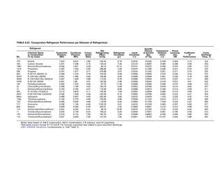 TABLE 8.23. Comparative Refrigerant Performance per Kilowatt of Refrigeration
Refrigerant
Evaporator
Pressure,
MPa
Condenser
Pressure,
MPa
Compr-
ession
Ratio
Net
Refrigerating
Effect,
kJ/kg
Refrigerant
Circulated,
g/s
Liquid
Circulated,
L/s
Specific
Volume
of Suction
Gas,
m3
/kg
Compressor
Displace-
ment,
L/s
Power
Consump-
tion,
kW
Coefficient
of
Performance
Comp.
Discharge
Temp., K
No.
Chemical Name
or Composition
(% by mass)
170 Ethane 1.623 4.637 2.86 162.44 6.16 0.0232 0.0335 0.206 0.364 2.74 324
744 Carbon dioxide 2.291 7.208 3.15 134.24 7.45 0.0123 0.0087 0.065 0.338 2.96 343
13B1 Bromotrifluoromethane 0.536 1.821 3.39 66.14 15.12 0.0101 0.0237 0.358 0.274 3.65 313
1270 Propylene 0.362 1.304 3.60 286.48 3.49 0.0070 0.1285 0.449 0.221 4.54 375
290 Propane 0.291 1.077 3.71 279.88 3.57 0.0074 0.1542 0.551 0.211 4.74 320
502 R-22/115 (48.8/51.2) 0.349 1.319 3.78 104.39 9.58 0.0080 0.0500 0.479 0.226 4.43 310
507A R-125/143a (50/50) 0.381 1.465 3.84 109.98 9.09 0.0089 0.0506 0.461 0.239 4.18 308
404A R-125/143a/134a (44/52/4) 0.367 1.426 3.88 113.93 8.78 0.0086 0.0534 0.470 0.237 4.21 309
410A R-32/125 (50/50) 0.481 1.88 3.91 167.68 5.96 0.0058 0.0542 0.318 0.227 4.41 324
125 Pentafluoroethane 0.400 1.570 3.93 87.76 11.39 0.0098 0.0394 0.449 0.272 3.68 315
22 Chlorodifluoromethane 0.296 1.190 4.02 163.79 6.09 0.0052 0.0785 0.478 0.215 4.65 327
12 Dichlorodifluoromethane 0.183 0.745 4.07 116.58 8.58 0.0066 0.0914 0.784 0.213 4.69 311
500 R-12/152a (73.8/26.2) 0.214 0.879 4.11 140.95 7.09 0.0062 0.0938 0.665 0.213 4.69 314
407C R-32/125/134a (23/25/52) 0.290 1.264 4.36 162.28 6.16 0.0055 0.0796 0.492 0.222 4.51 320
600a Isobutane 0.089 0.407 4.60 262.84 3.80 0.0070 0.4029 1.533 0.220 4.55 318
134a Tetrafluoroethane 0.164 0.770 4.69 149.95 6.66 0.0056 0.1223 0.814 0.217 4.60 309
124 Chlorotetrafluoroethane 0.090 0.440 4.89 118.49 8.44 0.0063 0.1705 1.439 0.224 4.47 305
717 Ammonia 0.236 1.164 4.94 1102.23 0.91 0.0015 0.5106 0.463 0.207 4.84 371
600 Butane 0.056 0.283 5.05 292.01 3.42 0.0060 0.6641 2.274 0.214 4.68 318
114 Dichlorotetrafluoroethanea
0.047 0.252 5.41 99.19 10.08 0.0070 0.2700 2.722 0.225 4.44 303
11 Trichlorofluoromethane 0.020 0.126 6.24 156.22 6.40 0.0044 0.7641 4.891 0.196 5.09 313
123 Dichlorotrifluoroethane 0.016 0.110 7.06 142.76 7.00 0.0048 0.8953 6.259 0.205 4.86 305
113 Trichlorotrifluoroethanea
0.007 0.054 7.84 127.34 7.85 0.0051 1.6793 13.187 0.205 4.88 303
Notes: Data based on 258 K evaporation, 303 K condensation, 0 K subcool, and 0 K superheat.
a
Saturated suction except R-113 and R-114. Enough superheat was added to give saturated discharge.
(2001 ASHRAE Handbook, Fundamentals, p. 19.8, Table 7).
 