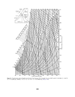 Figure 9.1. Psychrometric chart in English units (Carrier Corp. Syracuse, NY). Example: For air at 200°F with H = 0.03 lb/lb: Ts = 106.5°F,
Vh = 17.4 cuft/lb dry, 100H/Hs = 5.9°, h = hs + D = 84 − 1.7 = 82.3 Btu/lb dry. (Walas, 1988).
224
 