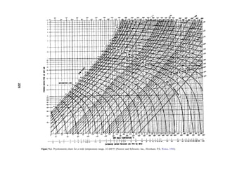 Figure 9.2. Psychometric chart for a wide temperature range, 32–600°F (Proctor and Schwartz, Inc., Horsham, PA; Walas, 1988).
225
 