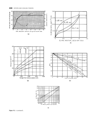Figure 9.3.—(continued)
228 DRYERS AND COOLING TOWERS
 