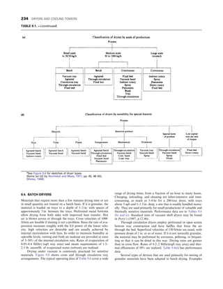 9.4. BATCH DRYERS
Materials that require more than a few minutes drying time or are
in small quantity are treated on a batch basis. If it is granular, the
material is loaded on trays to a depth of 1–2 in. with spaces of
approximately 3 in. between the trays. Perforated metal bottoms
allow drying from both sides with improved heat transfer. Hot
air is blown across or through the trays. Cross velocities of 1000
ft/min are feasible if dusting is not a problem. Since the rate of eva-
poration increases roughly with the 0.8 power of the linear velo-
city, high velocities are desirable and are usually achieved by
internal recirculation with fans. In order to maintain humidity at
operable levels, venting and fresh air makeup are provided at rates
of 5–50% of the internal circulation rate. Rates of evaporation of
0.05–0.4 lb/(hr) (sqft tray area) and steam requirements of 1.5–
2.3 lb. steam/lb. of evaporated water (solvent) are realized.
Drying under vacuum is commonly practiced for sensitive
materials. Figure 9.6 shows cross and through circulation tray
arrangements. The typical operating data of Table 9.6 cover a wide
range of drying times, from a fraction of an hour to many hours.
Charging, unloading, and cleaning are labor-intensive and time-
consuming, as much as 5–6 hr for a 200-tray dryer, with trays
about 5 sqft and 1–1.5 in. deep, a size that is readily handled manu-
ally. They are used primarily for small productions of valuable and
thermally sensitive materials. Performance data are in Tables 9.6
(b) and (c). Standard sizes of vacuum shelf dryers may be found
in Perry’s (1997, p.12.46).
Through circulation dryers employ perforated or open screen
bottom tray construction and have baffles that force the air
through the bed. Superficial velocities of 150 ft/min are usual, with
pressure drops of 1 in. or so of water. If it is not naturally granular,
the material may be preformed by extrusion, pelleting, or briquet-
ting so that it can be dried in this way. Drying rates are greater
than in cross flow. Rates of 0.2–2 lb/(hr)(sqft tray area) and ther-
mal efficiencies of 50% are realized. Table 9.6(d) has performance
data.
Several types of devices that are used primarily for mixing of
granular materials have been adapted to batch drying. Examples
TABLE 9.1. —(continued)
a
See Figure 9.4 for sketches of dryer types.
(Items (a)–(d) by Nonhebel and Moss, 1971, pp. 45, 48–50).
(Walas, 1988).
234 DRYERS AND COOLING TOWERS
 