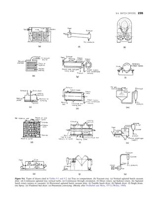 Figure 9.4. Types of dryers cited in Tables 9.1 and 9.2. (a) Tray or compartment. (b) Vacuum tray. (c) Vertical agitated batch vacuum
drier. (d) Continuous agitated tray vertical turbo. (e) Continuous through circulation. (f) Direct rotary. (g) Indirect rotary. (h) Agitated
batch rotary (atmos or vacuum). (i) Horizontal agitated batch vacuum drier. (j) Tumble batch dryer. (k) Splash dryer. (l) Single drum.
(m) Spray. (n) Fluidized bed dryer. (o) Pneumatic conveying. (Mostly after Nonhebel and Moss, 1971). (Walas, 1988).
9.4. BATCH DRYERS 235
 