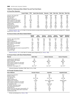 TABLE 9.6. Performance Data of Batch Tray and Tray-Truck Dryers
(a) Cross-Flow Operation
Coated Tablets PTFE Aspirin Base Granules Stearates Chalk Filter Cake Filter Cake Filter Cake
Capacity, wet charge (lb) 120 80 56 20,000 1800 3000 2800 4300
Number of trays 40 20 20 320 72 80 80 80
Tray area (ft2
) 140 70 70 4800 1130 280 280 280
Depth of loading (in.) 0.5 1.0 0.5 2.0 2.0 1.0 1.0 1.5
Initial moisture (% w/w basis) 25 25–30 15 71 46 70 70 80
Final moisture (% w/w basis) nil 0.4 0.5 0.5 2.0 1.0 1.0 0.25
Maximum air temperature (°F) 113 284 122 200 180 300 200 200
Loading (lb/ft2
) 0.9 1.2 0.4 0.9 0.91 3.25 3.04 11.7
Drying time (hr) 12 5.5 14 24 4.5 22 45 12
Overall drying rate (lb/hr) 2.6 5.3 0.84 62.5 185 96.6 43.0 90
Evaporative rate (lb/hr/ft2
) 0.0186 0.05 0.008 0.013 0.327 0.341 0.184 0.317
Total installed HP 1 1 1 45 6 4 2 2
(Williams-Gardner, 1971, p. 75, Table 12: first three columns courtesy Calmic Engineering Co.; last five columns courtesy A.P.V.—Mitchell
(Dryers) Ltd.). (Walas, 1988).
(b) Vacuum Dryers with Steam Heated Shelves
Soluble
Aspirin
Paint
Pigment
Ferrous
Glutinate
Ferrous
Succinate
Lithium
Hydroxide
Tungsten
Alloy
Stabilized
Diazamin
Capacity, wet product (lb/h) 44 30.5 41.6 52.5 36.8 12.8 4.6
Tray area (ft2
) 108 108 108 108 54 215 172
Depth of loading (in.) 1 2 0.5 1 1 0.5 0.75
Initial moisture (% w/w basis) 72.4 49.3 25 37.4 59 1.6 22.2
Final moisture (% w/w basis) 1.25 0.75 0.5 18.8 0.9 nil 0.5
Max temp (°F) 104 158 203 203 122 239 95
Loading [lb charge (wet) ft2
] 6.1 102 2.3 1.94 3.08 7.16 1.22
Drying time (hr) 15 36 6 4 4.5 12 48
Overall drying rate (lb moisture evaporated/ft2
/hr) 0.293 0.14 0.11 0.11 0.034 0.013 0.0058
Total installed HP 6 6 6 6 3 2 5
Vacuum (in. Hg) 29.5 28 27 27 27 29 22–23
(Williams-Gardner, 1971, p. 88, Table 15: courtesy Calmic Engineering Co.). (Walas, 1988).
(c) Vacuum Dryers with Steam-Heated Shelves
Material Sulfur Black Calcium Carbonate Calcium Phosphate
Loading (kg dry material/m2
) 25 17 33
Steam pressure (kPa gauge) 410 410 205
Vacuum (mm Hg) 685–710 685–710 685–710
Initial moisture content (%, wet basis) 50 50.3 30.6
Final moisture content (%, wet basis) 1 1.15 4.3
Drying time (hr) 8 7 6
Evaporation rates (kg/sec m2
) 8.9 × 10−4
7.9 × 10−4
6.6 × 10−4
(Chemical Engineers’ Handbook, 1999, Table 12.13, p. 12.46).
(d) Through Circulation Dryers
Kind of Material Granular Polymer Vegetable Vegetable Seeds
Capacity (kg product/hr) 122 42.5 27.7
Number of trays 16 24 24
Tray spacing (cm) 43 43 43
Tray size (cm) 91.4 × 104 91.4 × 104 85 × 98
Depth of loading (cm) 7.0 6 4
Physical form of product crumbs 0.6-cm diced cubes washed seeds
Initial moisture content (%, dry basis) 11.1 669.0 100.0
Final moisture content (%, dry basis) 0.1 5.0 9.9
Air temperature (°C) 88 77 dry-bulb 36
Air velocity, superficial (m/sec) 1.0 0.6–1.0 1.0
Tray loading (kg product/m2
) 16.1 5.2 6.7
Drying time (hr) 2.0 8.5 5.5
Overall drying rate (kg water evaporated/hr m2
) 0.89 11.86 1.14
Steam consumption (kg/kg water evaporated) 4.0 2.42 6.8
Installed power (kW) 7.5 19 19
(Proctor and Schwartz Co.). (Walas, 1988).
240 DRYERS AND COOLING TOWERS
 