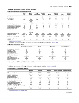 TABLE 9.8. Performance of Rotary Tray and Pan Dryers
(a) Multitray Dryers at Atmospheric Pressure
China
Clay
Bread
Crumbs
Cu-Ni
Concentrate
Catalyst
Pellets Kaolin
Calcium
Chloride Urea
Vitamin
Powder
Dryer height — — — 23 ft 23 ft 47 ft 47 ft 12 ft
Dryer diameter — — — 19 ft 19 ft 31 ft 15 ft 9 ft
Tray area (ft2
) 7000 2000
(drying)
1000
(cooling)
2900 — — — — —
Capacity (lb/product/hr) 31,000 1680 19,000 4200 10,000 24,000 5000 200
Initial moisture (% w/w basis) 30 36 22 45 35 25 20 20
Final moisture (% w/w basis) 10 5 5 18 5 1 0.2 5
Product temperature (°F) 160 100 200 — — — — —
Residence time (min) 40 40
(drying)
20
(cooling)
25 — — — — —
Evaporation rate (lb/ft2
/hr) 9.100 804 4060 2050 4600 11,000 100 37
Method of heating external oil steam external
oil
external
gas
external oil internal
gas
external
steam
external
steam
Heat consumption (Btu/lb
moisture evaporated)
1750 — 2200 1750 1850 1800 3500 2700
Installed HP 80 25 60 23 47 65 75 21
2
(Williams-Gardner, 1971).
(First three columns courtesy Buell Ltd.; last five columns courtesy The Wyssmont Co., Inc.). (Walas, 1988).
(b) Multiple Vacuum Pan Dryer
Sodium Hydrosulphite Maneb Melamine Activated Carbon
Dryer diameter (pans) (m) 2 2 2 2
Number of pans 5 17 11 17
Area (approx)(m2
) 12.4 42.8 27.6 42.8
Dry product (lb/hr) 1100 660 1870 440
Initial moisture (% w/w) 4 23 11 62
Final moisture (% w/w) 0.1 0.5 0.03 3
Heating hot water steam 1.3 atm steam 2.5 atm steam 2.5 atm
Pan temperature (°C) 98 105 125 125
Evaporation rate (lb/ft2
/hr) 0.325 0.325 0.79 0.78
Drying time (min) 15 170 12 30
(Data of Krauss-Maffei-Imperial GmbH). (Walas, 1988).
TABLE 9.9. Performance of Through-Circulation Belt Conveyor Dryers [See Figures 9.8(c)–(e)]
(a) Data of A.P.V.—Mitchell (Dryers) Ltd.
Fertilizers Bentonite Pigment Nickel Hydroxide Metallic Stearate
Effective dryer length 42 ft 6 in. 60 ft 0 in. 24 ft 0 in. 24 ft 0 in. 41 ft 3 in.
Effective band width 8 ft 6 in. 8 ft 6 in. 4 ft 0 in. 4 ft 0 in. 6 ft 0 in.
Capacity (lb product/hr) 2290 8512 100 125 125
Method of feeding
Feedstock preforming
oscillator oscillator extruder extruder extruder
Initial moisture (% w/w basis) 45.0 30 58.9 75 75
Final moisture (% w/w basis) 2.0 10.0 0.2 0.5 0.2
Drying time (min) 16 14 60 70 60
Drying rate (lb evaporated/ft2
/hr) 7.0 6.5 2.0 7.5 1.5
Air temperature range (°F) — — — — —
Superficial air velocity (ft/min) 200 200 180 180 125
Heat consumption (Btu/lb evaporated) — — — — —
Method of heating direct oil direct oil steam steam steam
Fan installed HP 35 50 14 14 28
(Williams-Gardner, 1971; Walas, 1988).
(continued)
9.6. ROTARY CYLINDRICAL DRYERS 245
 