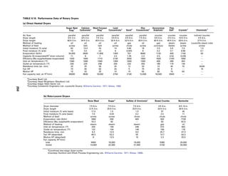 TABLE 9.10. Performance Data of Rotary Dryers
(a) Direct Heated Dryers
Sugar Beet
Pulp
a
Calcium
Carbonatea
Blast Furnace
Slaga
Lead
Concentrateb
Sandb
Zinc
Concentrateb
Ammonium
Sulphatec
Fine
Saltc
Crystalsd
Chemicalsd
Air flow parallel parallel parallel parallel parallel parallel counter counter counter indirect counter
Dryer length 9 ft 2 in. 6 ft 3 in. 7 ft 2 in. 4 ft 6 in. 4 ft 6 in. 7 ft 6 in. 9 ft 0 in. 5 ft 0 in. 10 ft 0 in. 4 ft 6 in.
Dryer length 46 ft 0 in. 34 ft 0 in. 40 ft 0 in. 35 ft 6 in. 32 ft 6 in. 60 ft 0 in. 40 ft 0 in. 40 ft 0 in. 60 ft 0 in. 27 ft 0 in.
Method of heating oil oil oil oil gas oil gas steam steam Louisville steam tube
Method of feed screw belt belt screw chute screw conveyor feeder screw screw
Initial moisture (% w/w) 82 13.5 33 14 5.65 18 2.5 5.0 7.0 1.5
Final moisture (% w/w) 10 0.5 nil 8 0.043 8 0.2 0.1 8.99 0.1
Evaporation (lb/hr) 34,000 6000 11,600 1393 701 8060 1120 400 1150 63
Capacity (lb evaporated/ft3
dryer volume) 11 6 7 2.5 1.35 2.3 0.5 0.52 0.245 —
Efficiency (Btu supplied/water evaporated) 1420 1940 1710 2100 2550 1850 1920 2100 1650 —
Inlet air temperature (°F) 1560 1560 1560 1300 1650 1500 400 280 302 —
Outlet air temperature (°F) 230 220 248 200 222 200 180 170 144 —
Residence time (av. min) 20 25 30 20 12 20 15 40 70 30/40
Fan HP 70 40 50 20 5 75 25 8 — 10
Motive HP 15 20 25 10 10 55 60 15 60 —
Fan capacity (std. air ft3
/min) 45000 8500 18,000 2750 2100 12,000 18,500 6500 — —
a
Courtesy Buell Ltd.
b
Courtesy Head Wrightson (Stockton) Ltd.
c
Courtesy Edgar Allen Aerex Ltd.
d
Courtesy Constantin Engineers Ltd.–Louisville Dryers; Williams-Gardner, 1971; Walas, 1988.
(b) Roto-Louvre Dryers
Bone Meal Sugara
Sulfate of Ammoniaa
Bread Crumbs Bentonite
Dryer diameter 7 ft 6 in. 7 ft 6 in. 7 ft 6 in. 4 ft 6 in. 8 ft 10 in.
Dryer length 12 ft 0 in. 25 ft 0 in. 25 ft 0 in. 20 ft 0 in. 30 ft 0 in.
Initial moisture (% w/w basis) 17.0 1.5 1.0 37 45
Final moisture (% w/w basis) 7.0 0.03 0.2 2.5 11
Method of feed screw screw chute chute chute
Evaporation rate (lb/hr) 1660 500 400 920 7100
Efficiency (Btu supplied/lb evaporation) 74.3 40 — 55 62.5
Method of heating steam steam steam gas oil
Inlet air temperature (°F) 203 194 248 572 842
Outlet air temperature (°F) 122 104 149 158 176
Residence time, min 9.3 12.5 9.0 25.7 37.3
Fan HP (absorbed) 49.3 52.2 55 13.7 54.3
Motive HP (absorbed) 8 12.5 15 2.3 20.0
Fan capacity (ft3
/min)
Inlet 9560 18,000 16,000 5380 20,000
Outlet 14,000 22,300 21,000 5100 25,000
a
Combined two-stage dryer-cooler.
(Courtesy Dunford and Elliott Process Engineering Ltd.; Williams-Gardner, 1971; Walas, 1988).
250
 