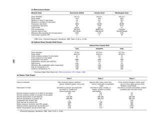 (c) Roto-Louvre Dryers
Material Dried Ammonium Sulfate Foundry Sand Metallurgical Coke
Dryer diameter 2 ft 7 in. 6 ft 4 in. 10 ft 3 in.
Dryer length 10 ft 24 ft 30 ft
Moisture in feed (% wet basis) 2.0 6.0 18.0
Moisture in product (% wet basis) 0.1 0.5 0.5
Production rate (lb/hr) 2500 32,000 38,000
Evaporation rate (lb/hr) 50 2130 8110
Type of fuel steam gas oil
Fuel consumption 255 lb/hr 4630 ft3
/hr 115 gal/hr
Calorific value of fuel 837 Btu/lb 1000 Btu/ft3
150,000 Btu/gal
Efficiency (Btu supplied per lb evaporation) 4370 2170 2135
Total power required (HP) 4 41 78
(FMC Corp.; Chemical Engineers’ Handbook, 1999, Table 12–25, p. 12–65).
(d) Indirect-Direct Double Shell Dryers
Indirect-Direct Double Shell
Coal Anhydrite Coke
Dryer diameter 7 ft 6 in. 5 ft 10 in. 5 ft 10 in.
Dryer length 46 ft 0 in. 35 ft 0 in. 35 ft 0 in.
Initial moisture content (% w/w basis) 22 6.0 15
Final moisture (% w/w basis) 6 1.0 1.0
Evaporation rate (lb/hr) 5800 2300 1600
Evaporation–volume ratio (lb/ft3
/hr) 3.5 3.15 2.2
Heat source coal oil oil
Efficiency (Btu supplied/lb water evaporated) 1250 1250 1340
Inlet air temperature (°F) 1200 1350 1350
Outlet air temperature (°F) 160 160 200
(Courtesy Edgar Allen Aerex Ltd.; Williams-Gardner, 1971; Walas, 1988).
(e) Steam Tube Dryers
Class 1 Class 2 Class 3
Class of materials high moisture organic, distillers’
grains, brewers’ grains, citrus pulp
pigment filter cakes, blanc fixe,
barium carbonate, precipitated
chalk
finely divided inorganic solids, water-
ground mica, water-ground silica,
flotation concentrates
Description of class wet feed is granular and damp but
not sticky or muddy and
dries to granular meal
wet feed is pasty, muddy, or
sloppy, product is mostly
hard pellets
wet feed is crumbly and friable, product
is powder with very few lumps
Normal moisture content of vet feed (% dry basis) 233 100 54
Normal moisture content of product (% dry basis) 11 0.15 0.5
Normal temperature of wet feed (K) 310–320 280–290 280–290
Normal temperature of product (K) 350–355 380–410 365–375
Evaporation per product (kg) 2 1 0.53
Heat load per lb product (kJ) 2250 1190 625
Steam pressure normally used (kPa gauge) 860 860 860
Heating surface required per kg product (m2
) 0.34 0.4 0.072
Steam consumption per kg product (kg) 3.33 1.72 0.85
(Chemical Engineers’ Handbook, 1999, Table 12.23, p. 12.63).
251
 